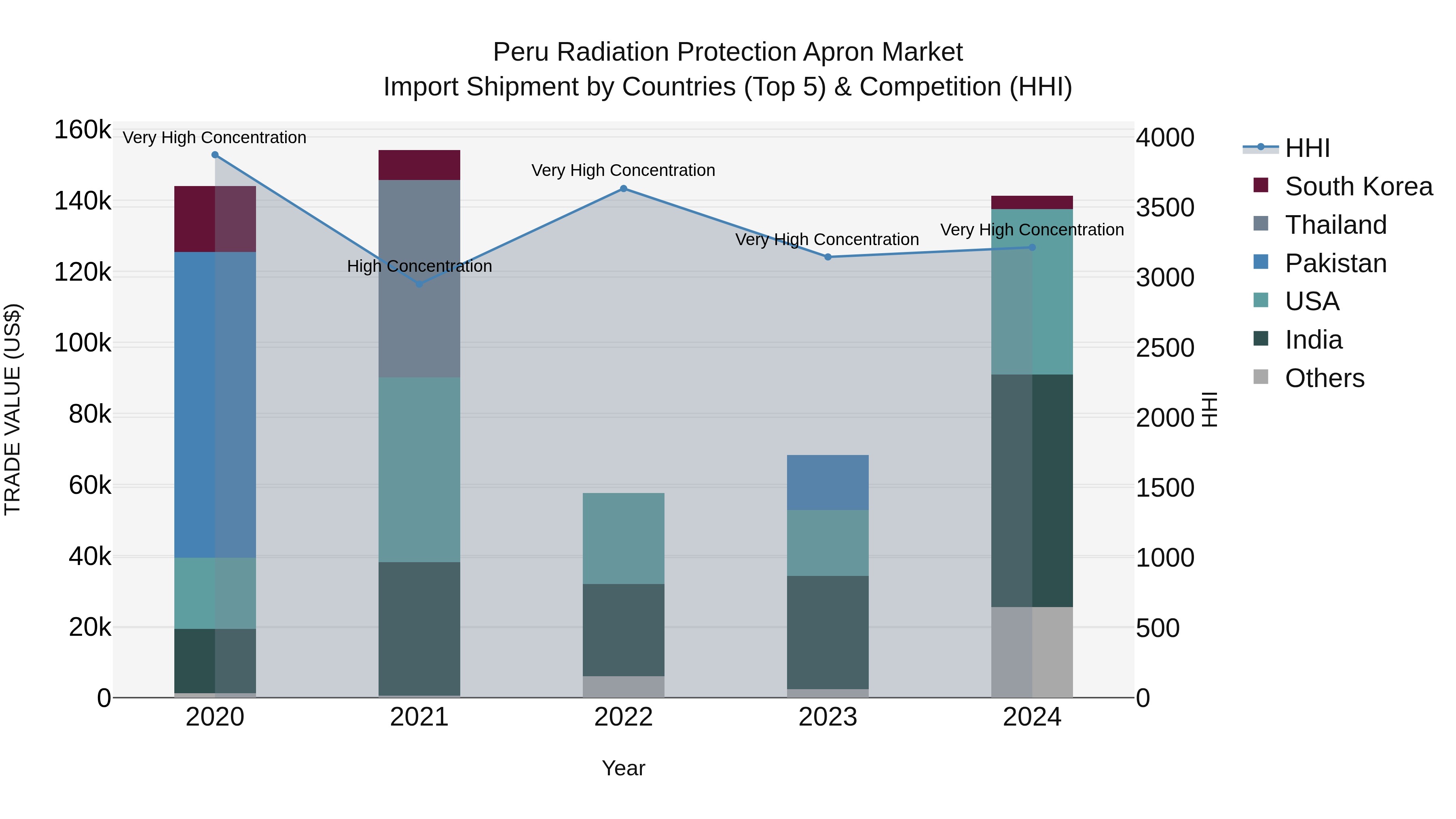 Peru Radiation Protection Apron Market Top 5 Importing Countries and Market Competition (HHI) Analysis