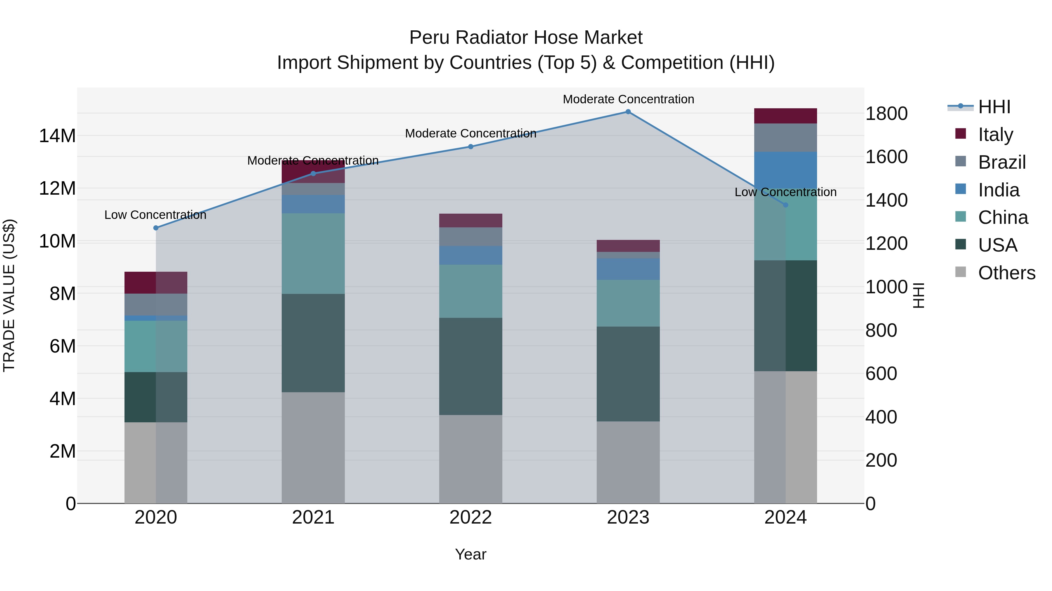 Peru Radiator Hose Market Top 5 Importing Countries and Market Competition (HHI) Analysis