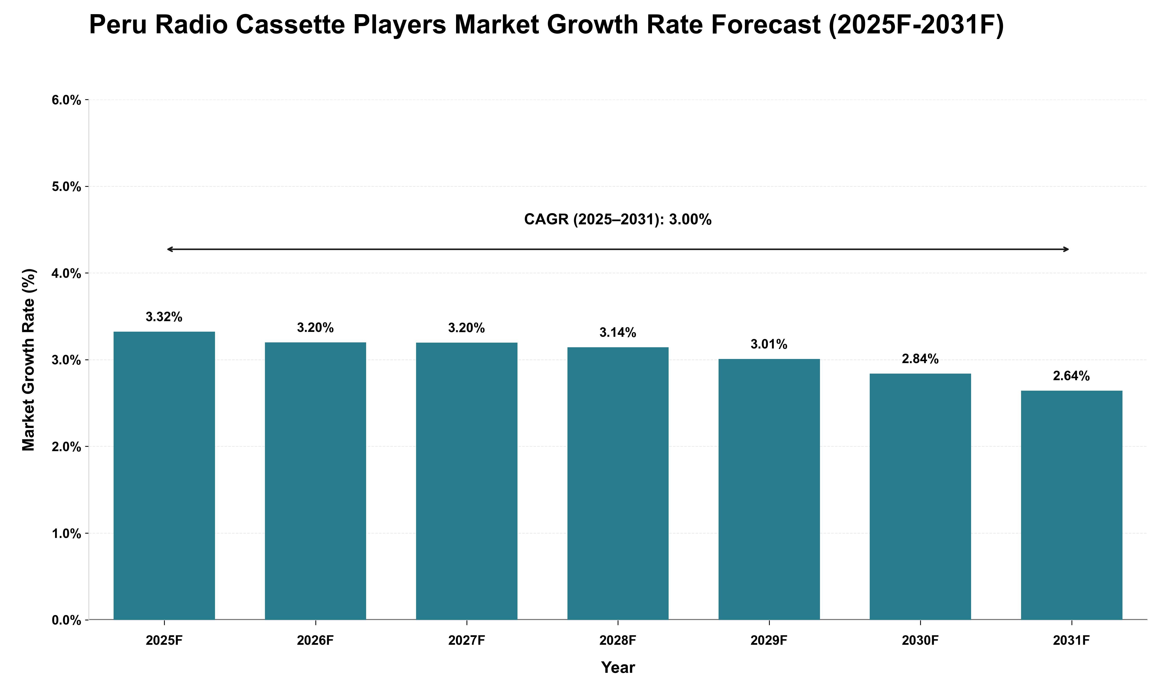 Peru Radio Cassette Players Market Growth Rate Analysis (2025 - 2031)
