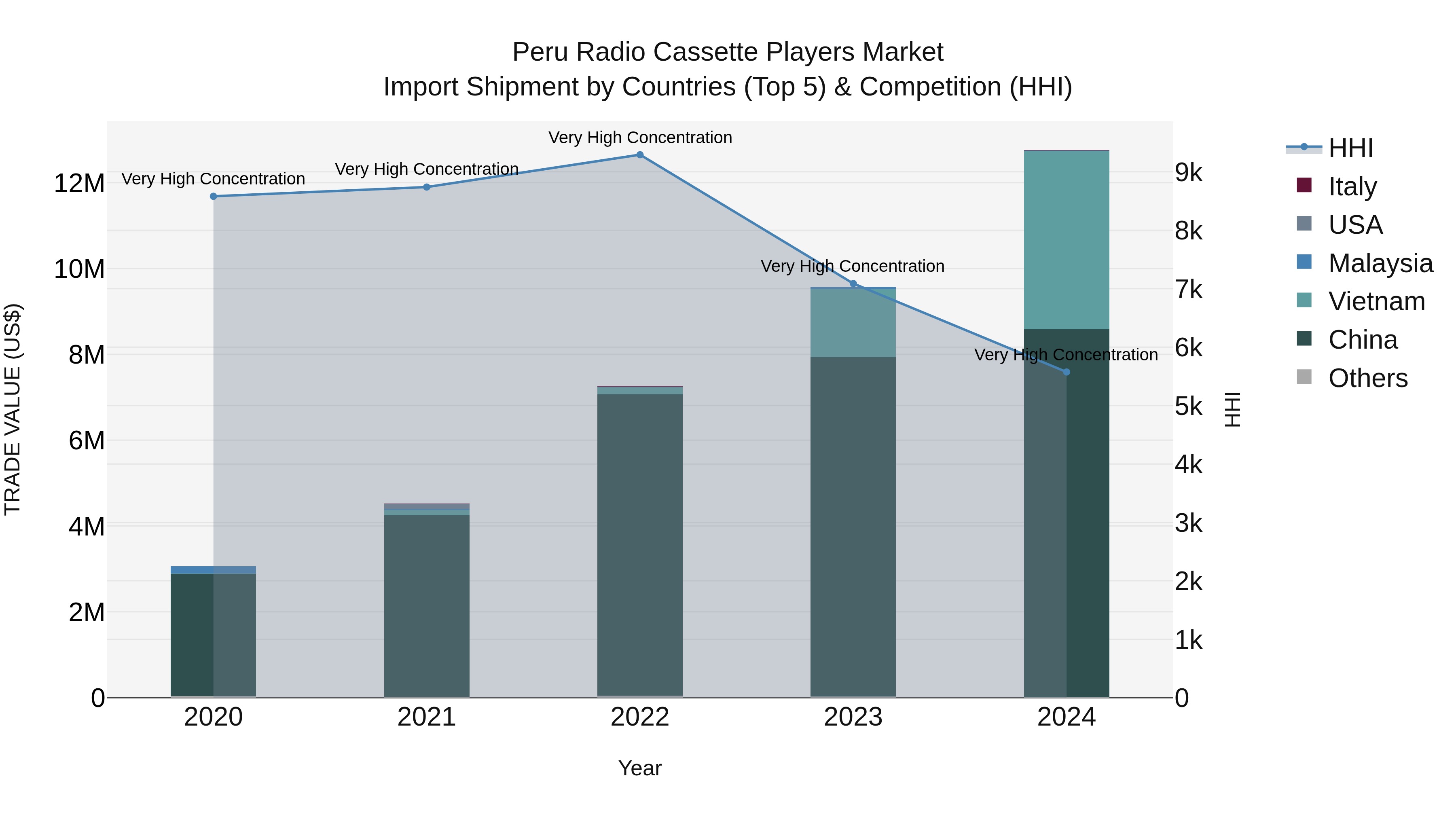 Peru Radio Cassette Players Market Top 5 Importing Countries and Market Competition (HHI) Analysis