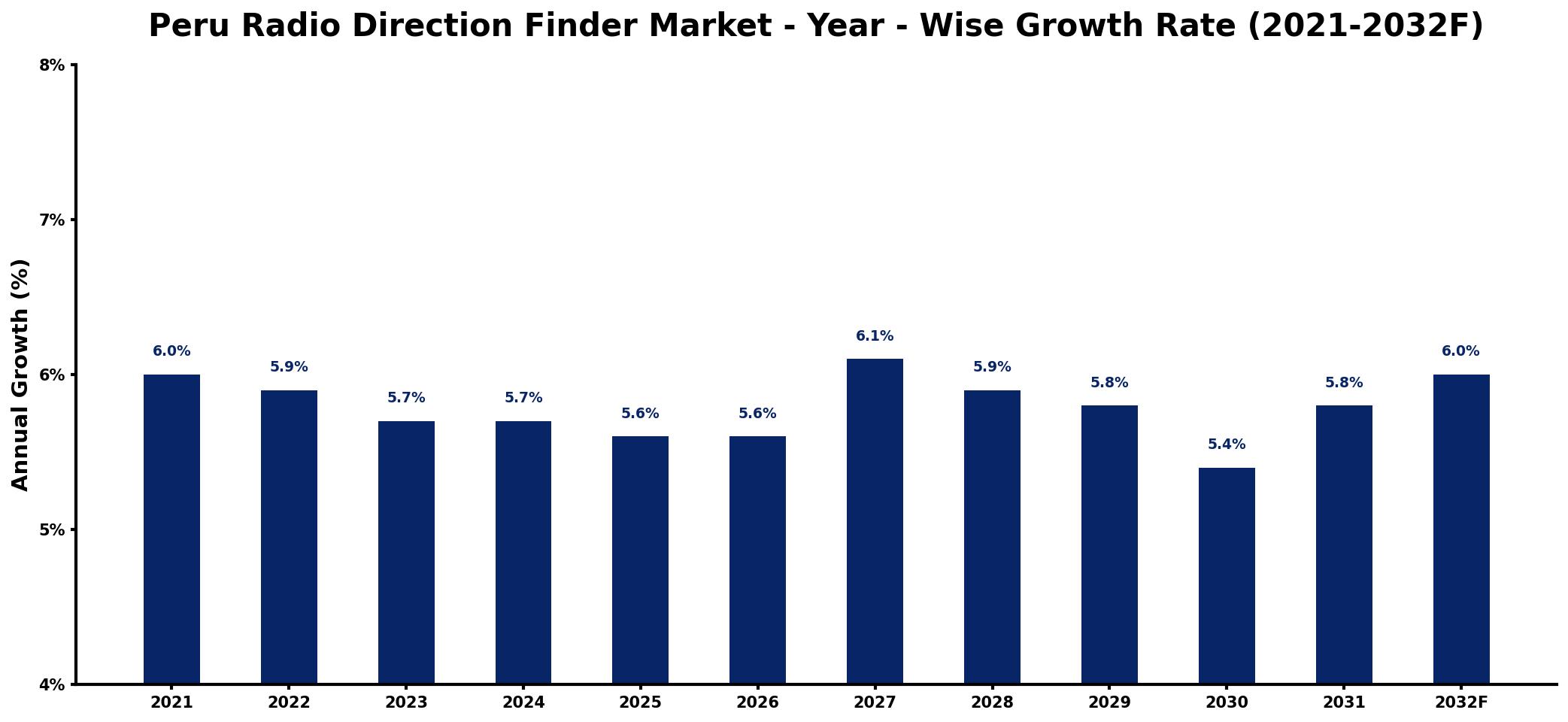 Peru Radio Direction Finder Market Year-wise Growth Rate and Key Drivers
