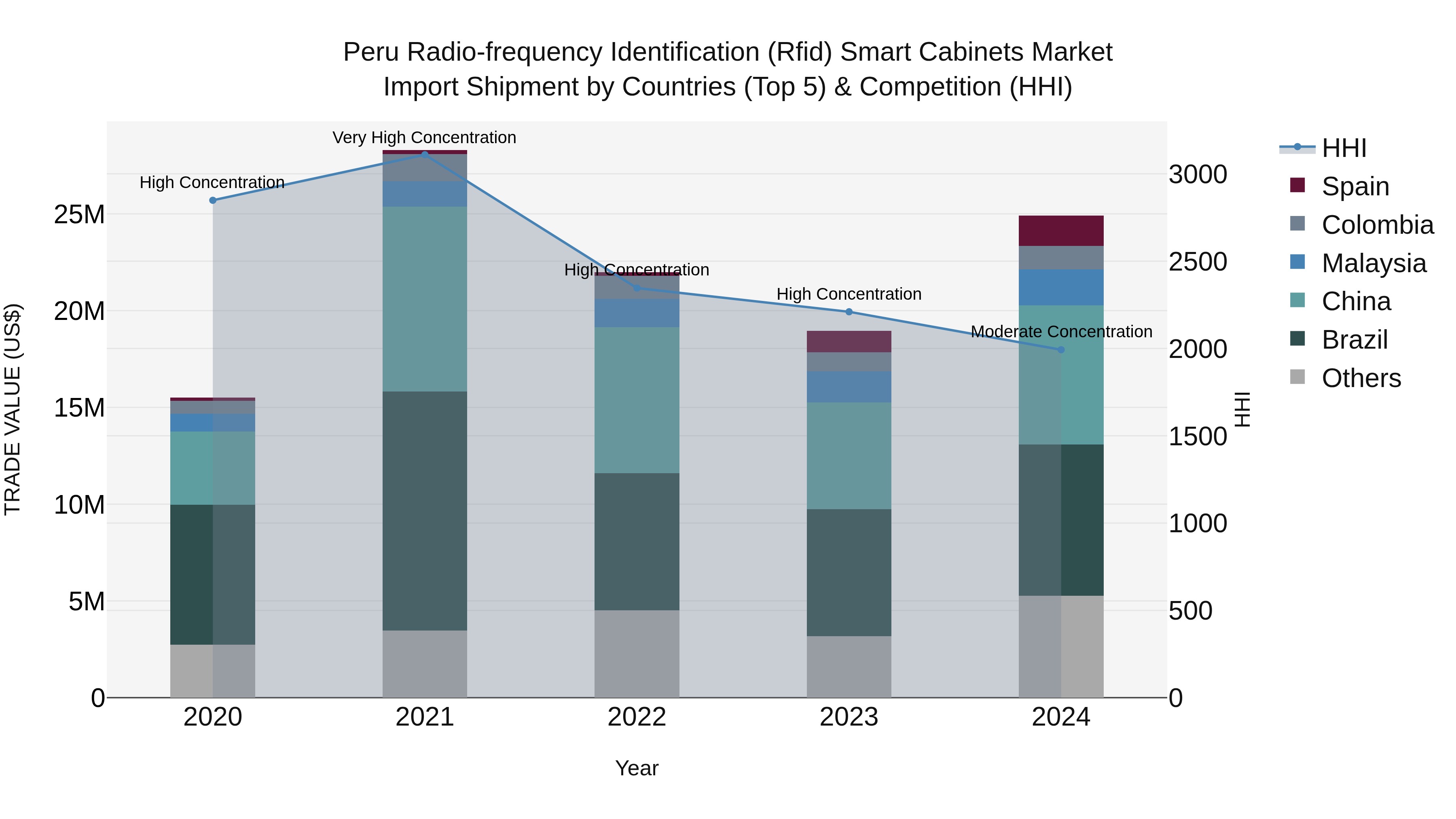 Peru Radio Frequency Identification Rfid Smart Cabinets Market Top 5 Importing Countries and Market Competition (HHI) Analysis