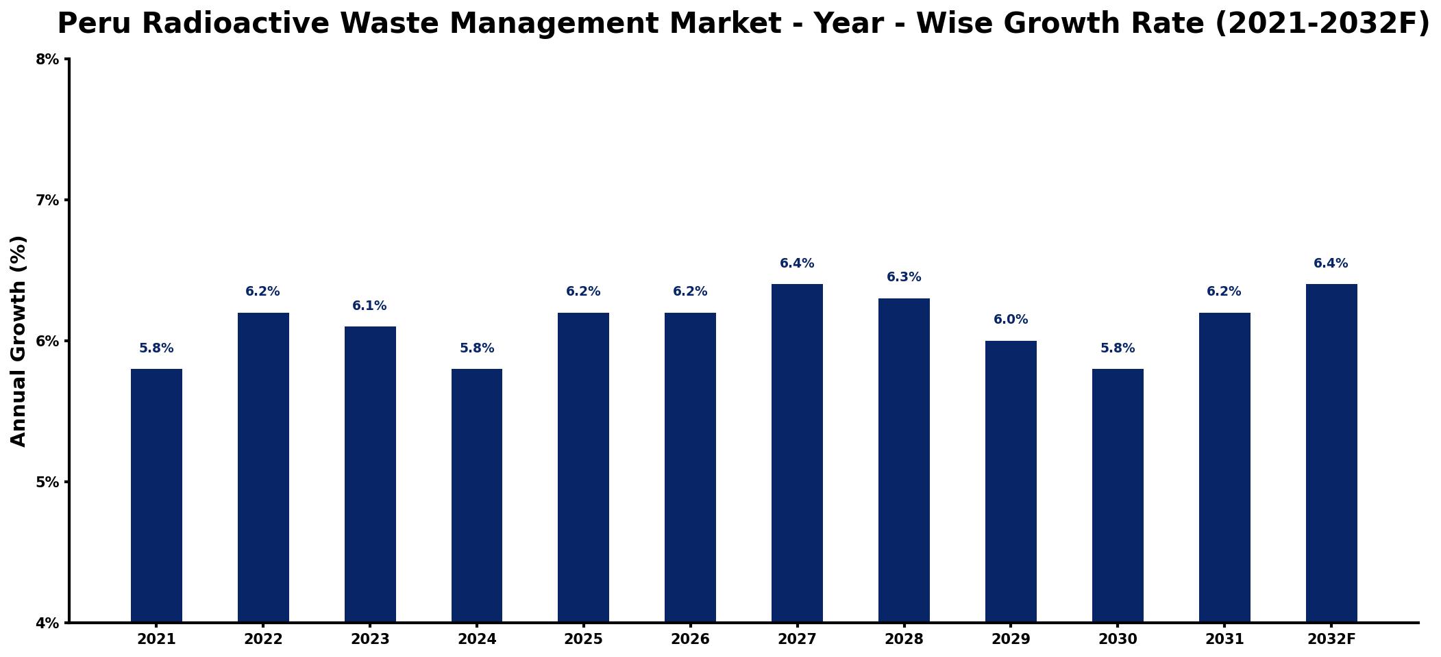 Peru Radioactive Waste Management Market Year-wise Growth Rate and Key Drivers