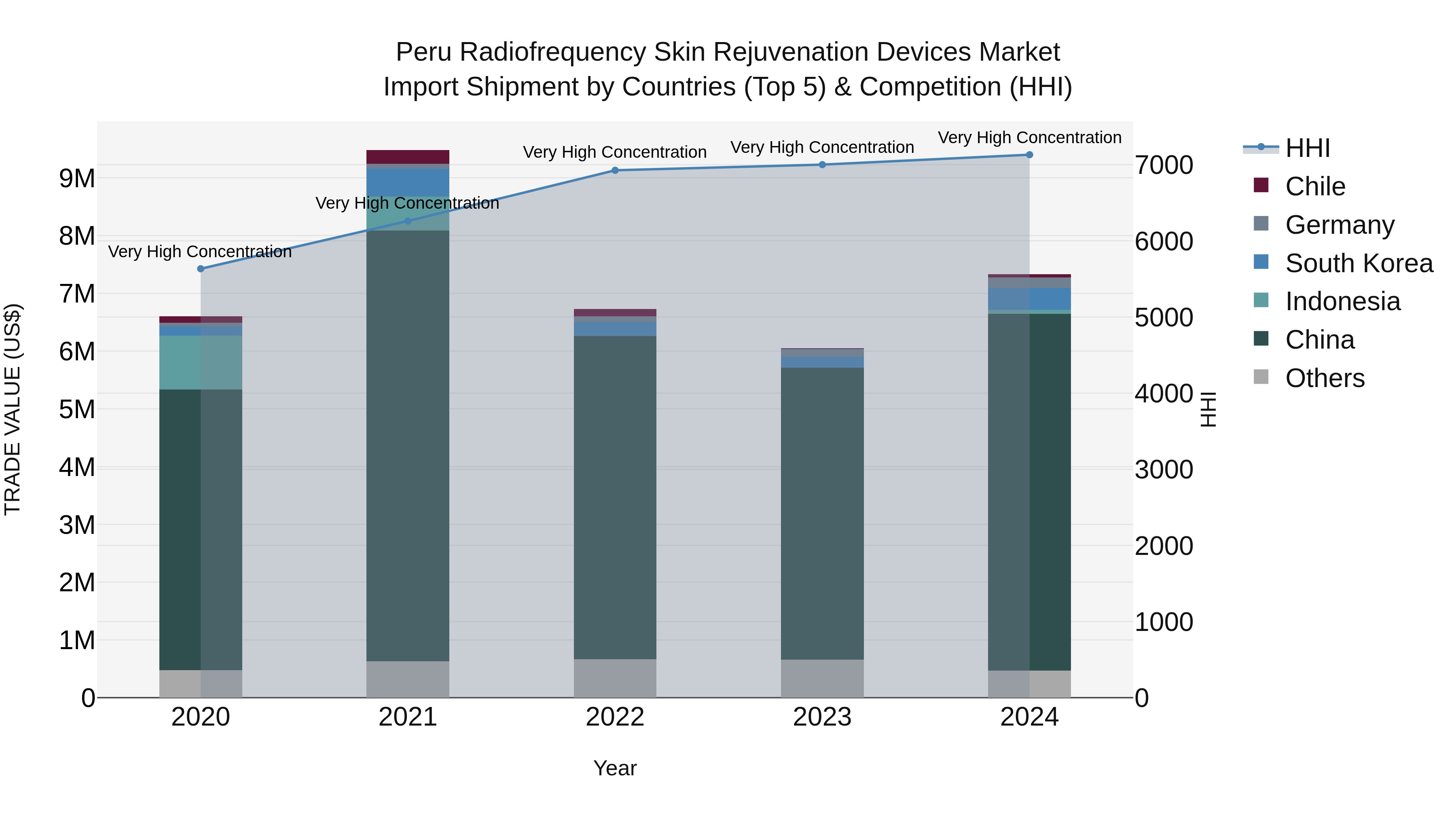 Peru Radiofrequency Skin Rejuvenation Devices Market Top 5 Importing Countries and Market Competition (HHI) Analysis