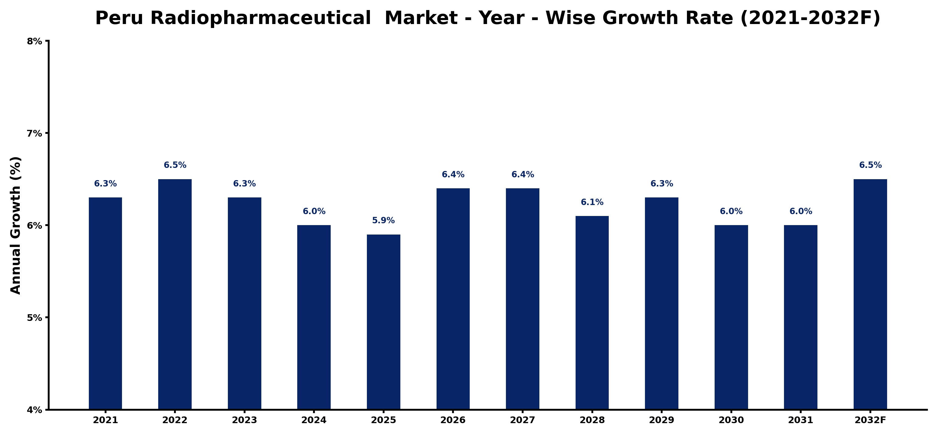 Peru Radiopharmaceutical  Market Year-wise Growth Rate and Key Drivers