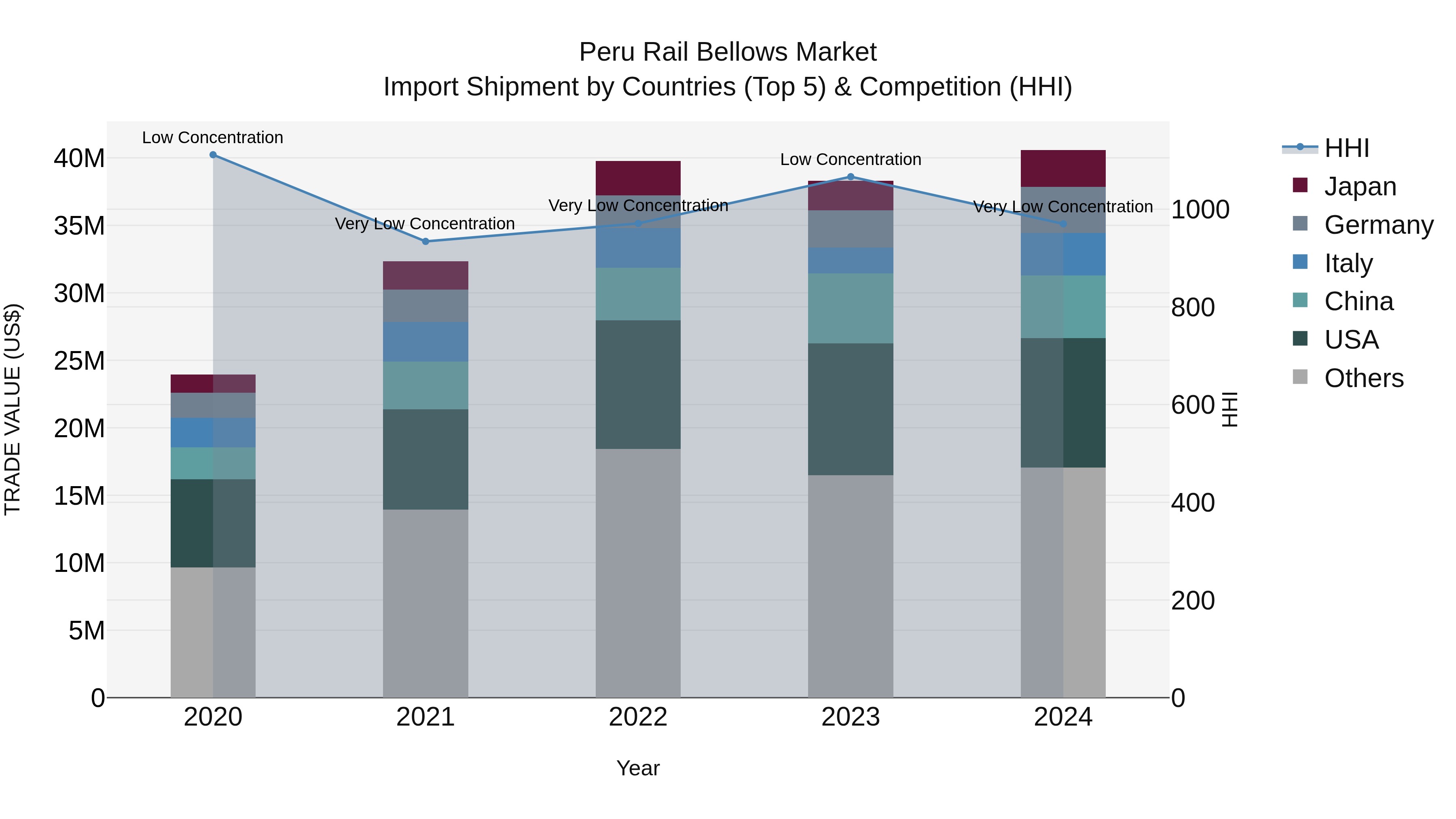 Peru Rail Bellows Market Top 5 Importing Countries and Market Competition (HHI) Analysis