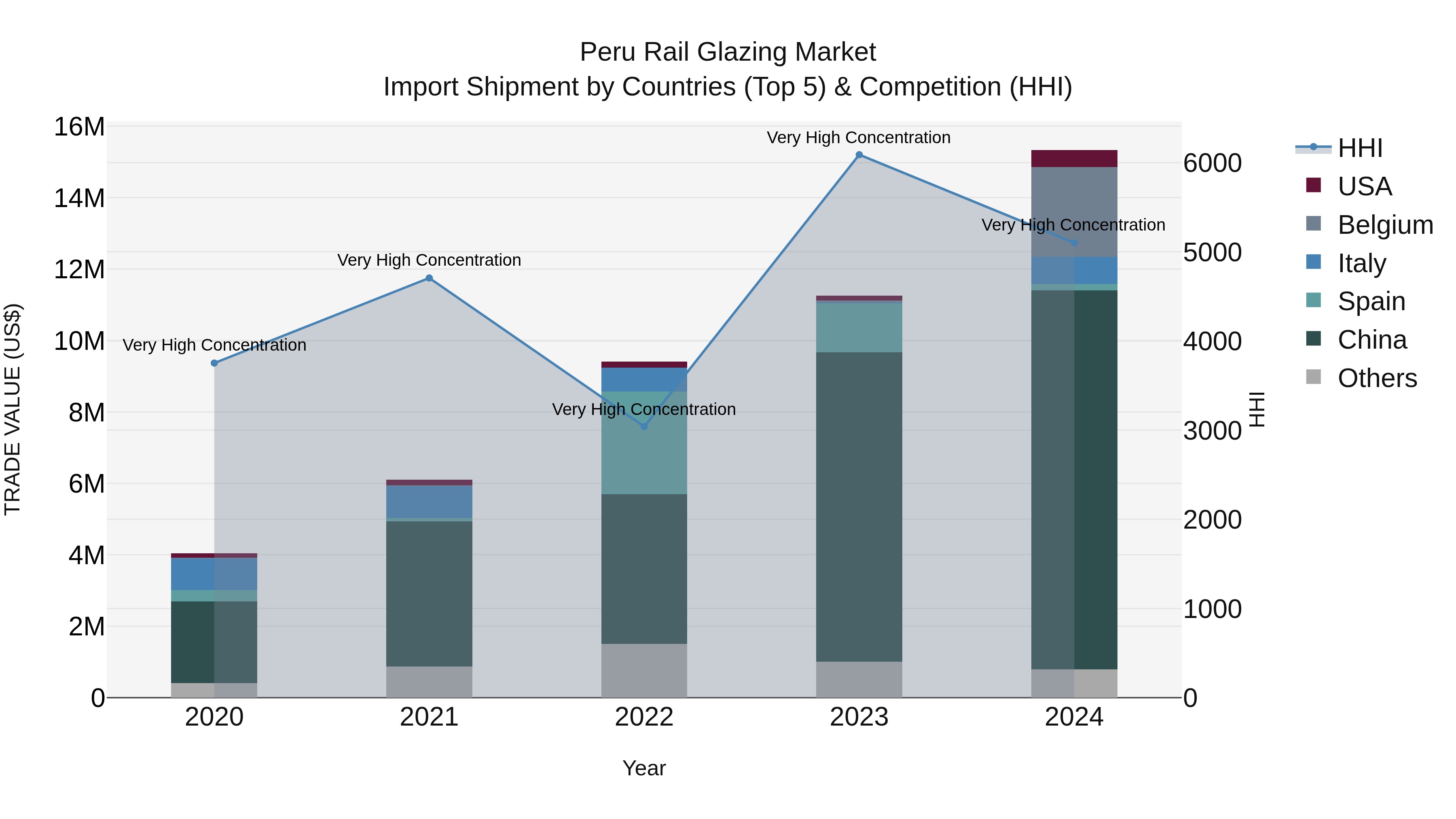 Peru Rail Glazing Market Top 5 Importing Countries and Market Competition (HHI) Analysis