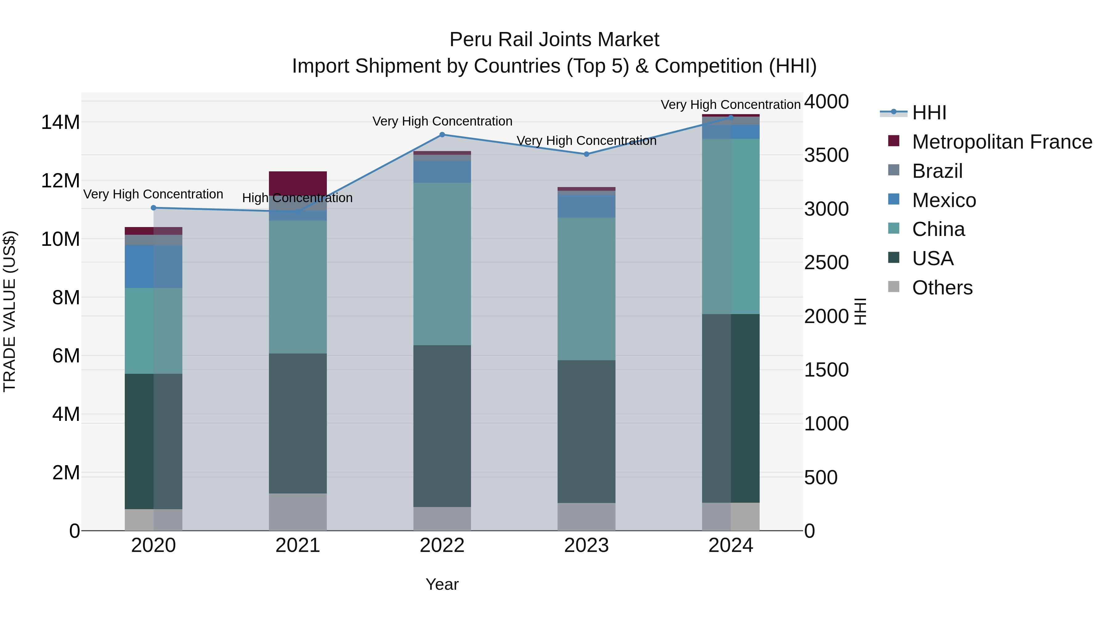 Peru Rail Joints Market Top 5 Importing Countries and Market Competition (HHI) Analysis
