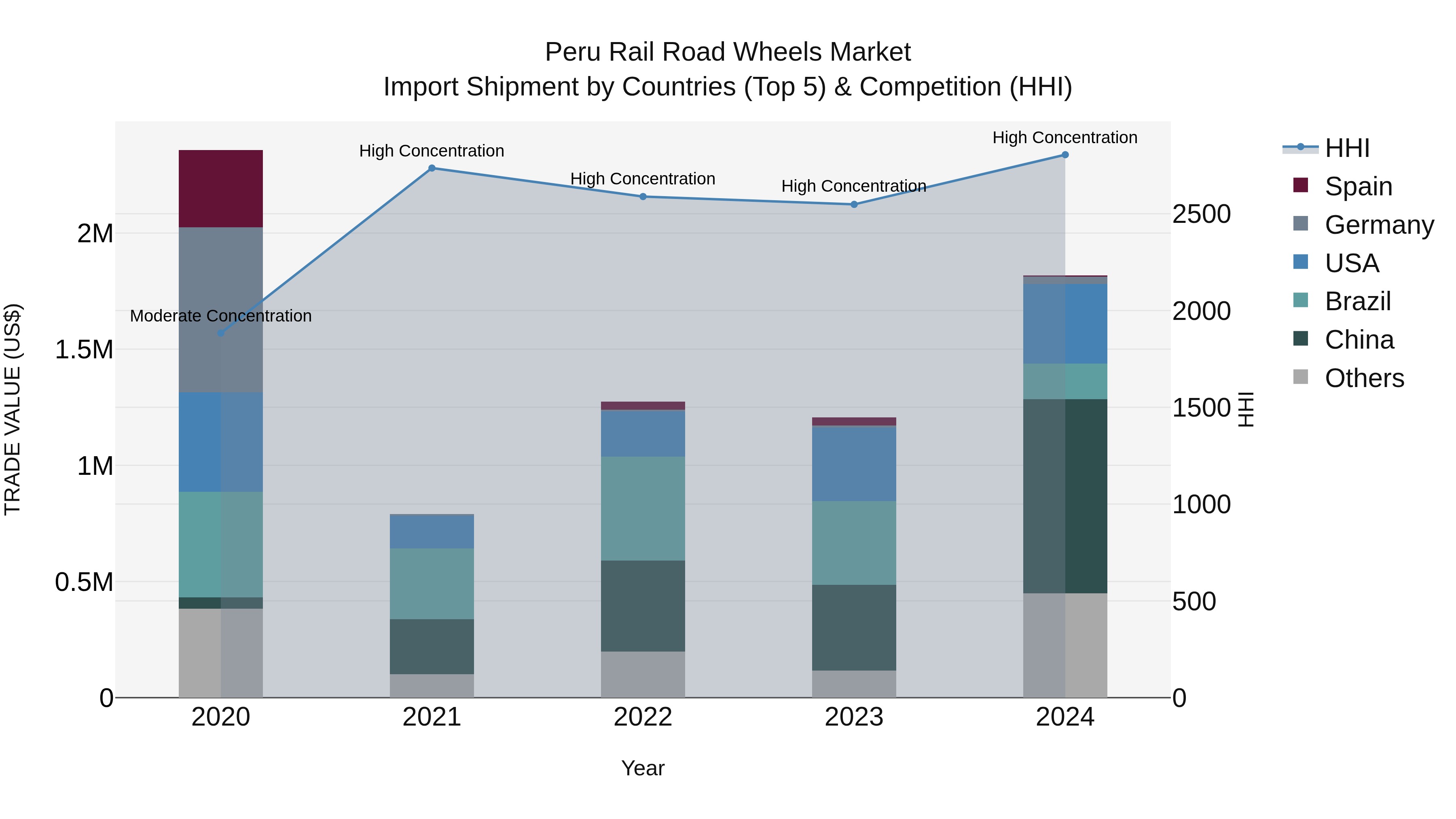 Peru Rail Road Wheels Market Top 5 Importing Countries and Market Competition (HHI) Analysis