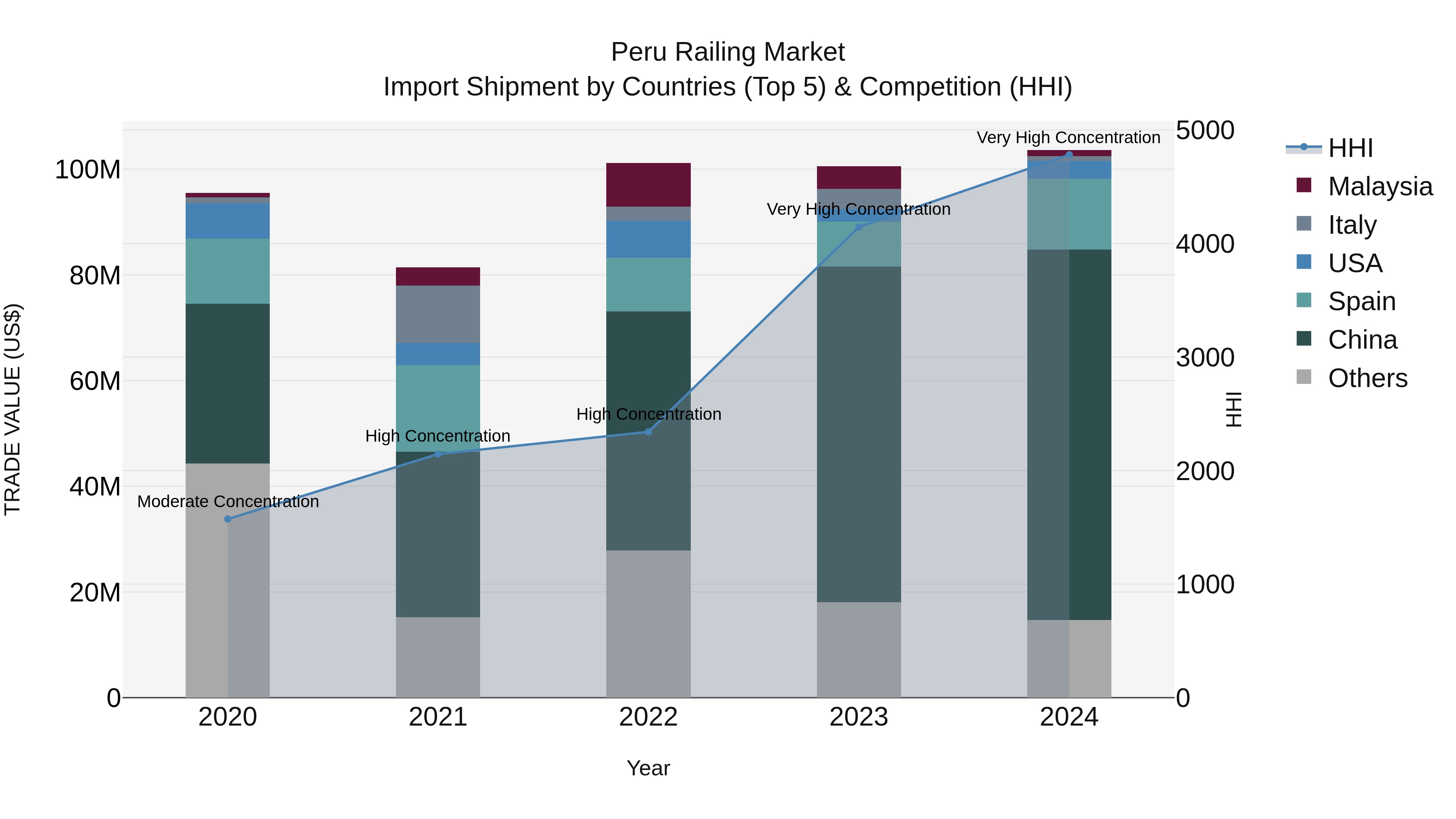 Peru Railing Market Top 5 Importing Countries and Market Competition (HHI) Analysis