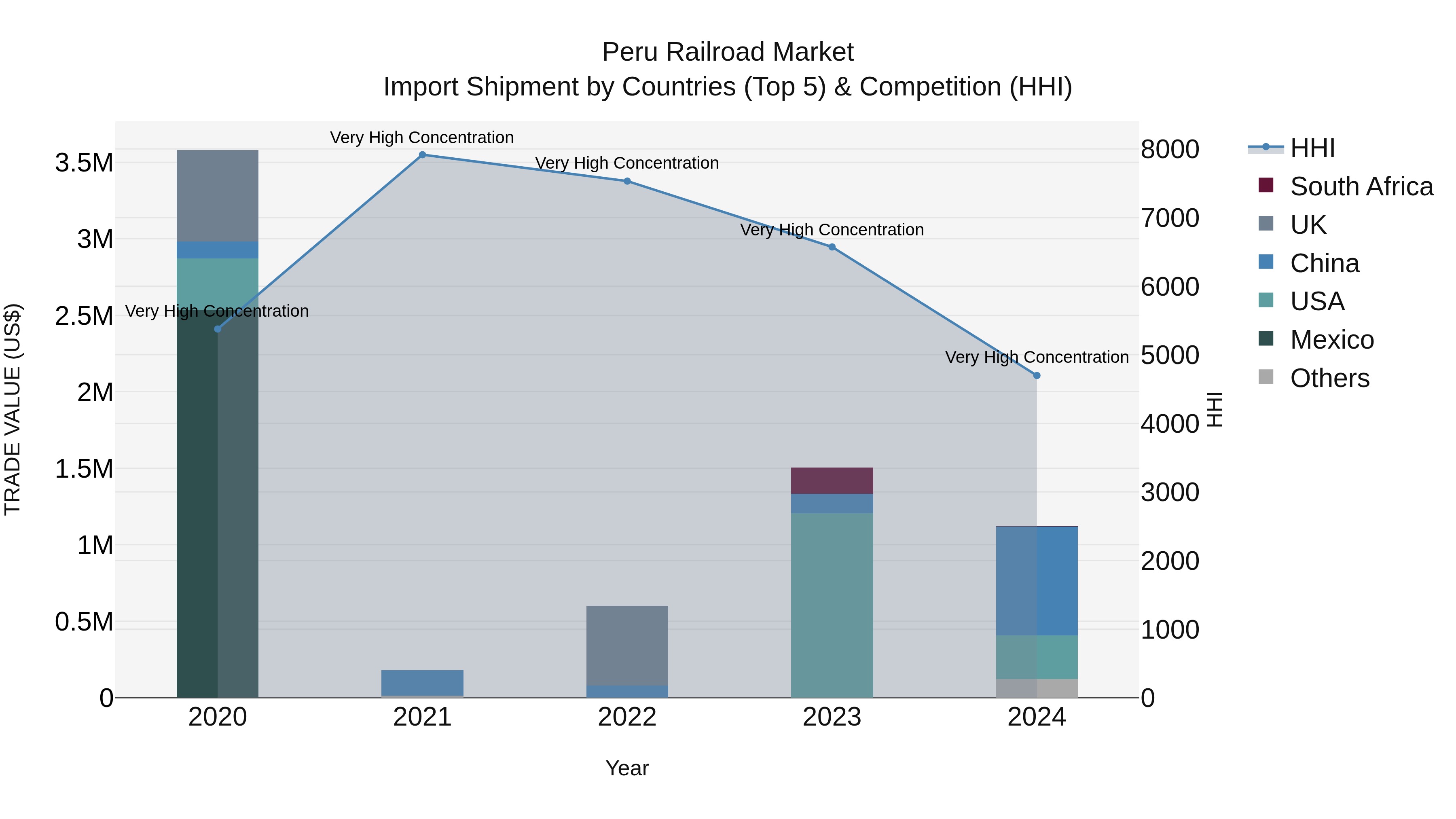 Peru Railroad Market Top 5 Importing Countries and Market Competition (HHI) Analysis