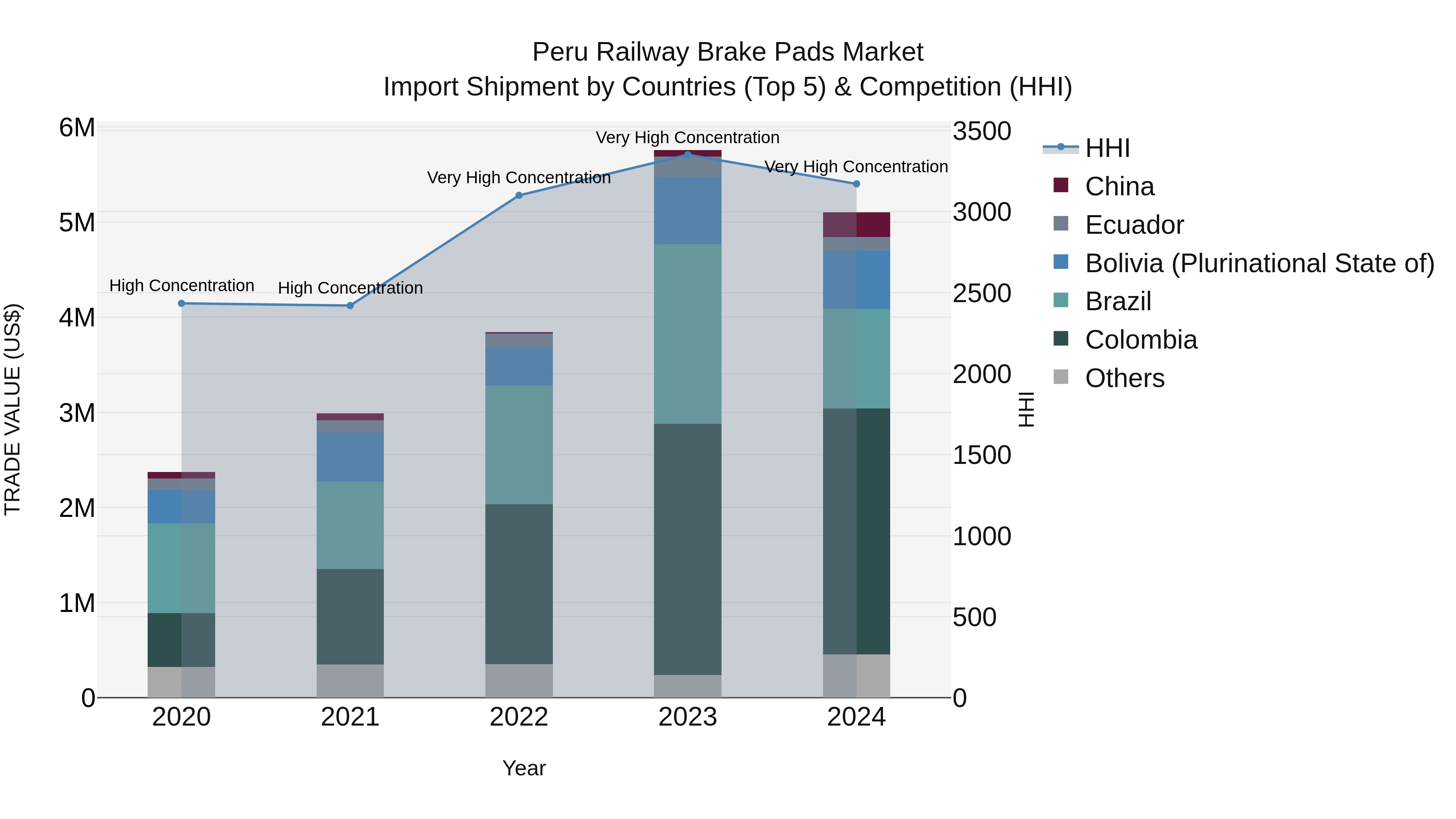 Peru Railway Brake Pads Market Top 5 Importing Countries and Market Competition (HHI) Analysis