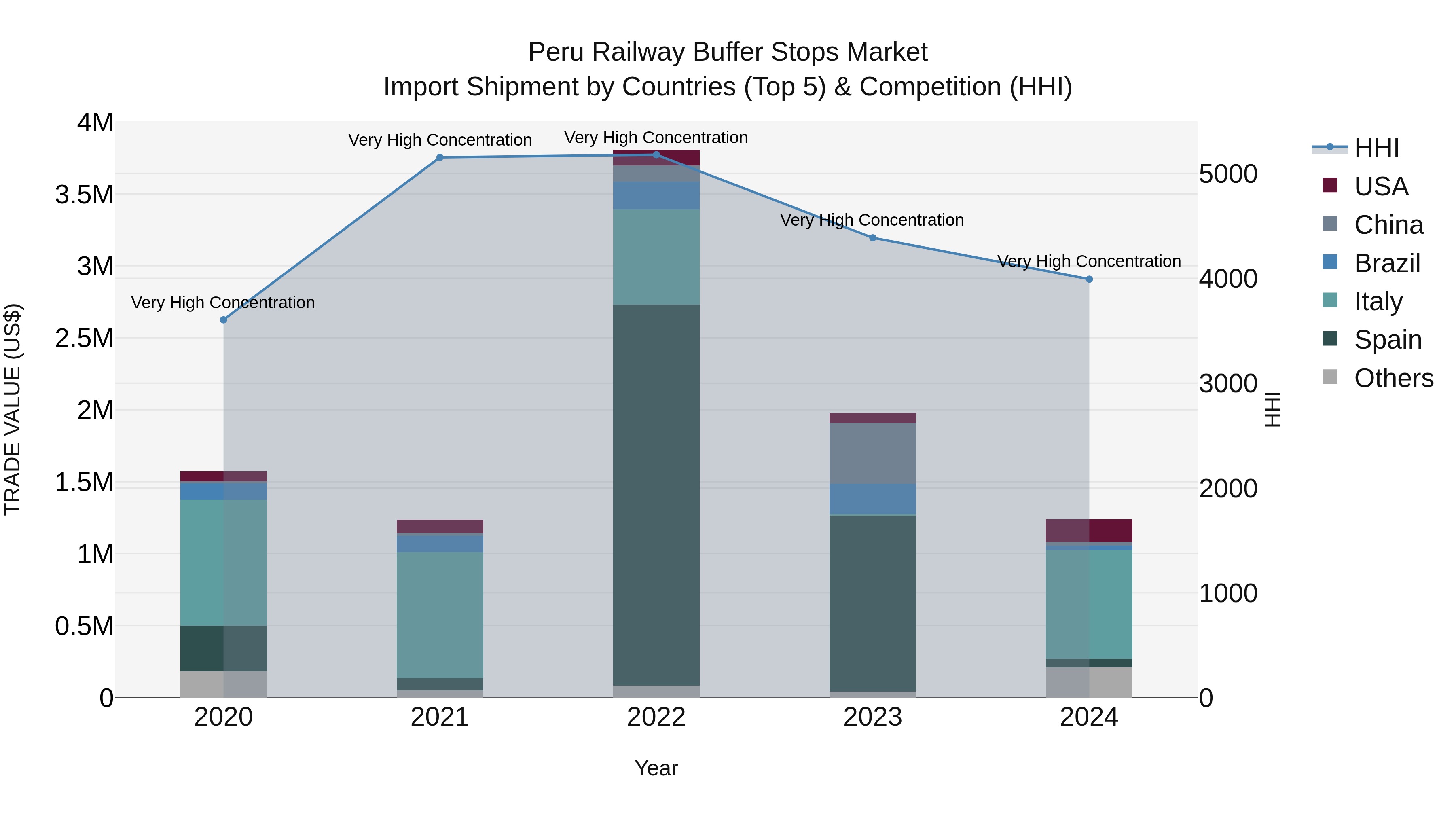 Peru Railway Buffer Stops Market Top 5 Importing Countries and Market Competition (HHI) Analysis