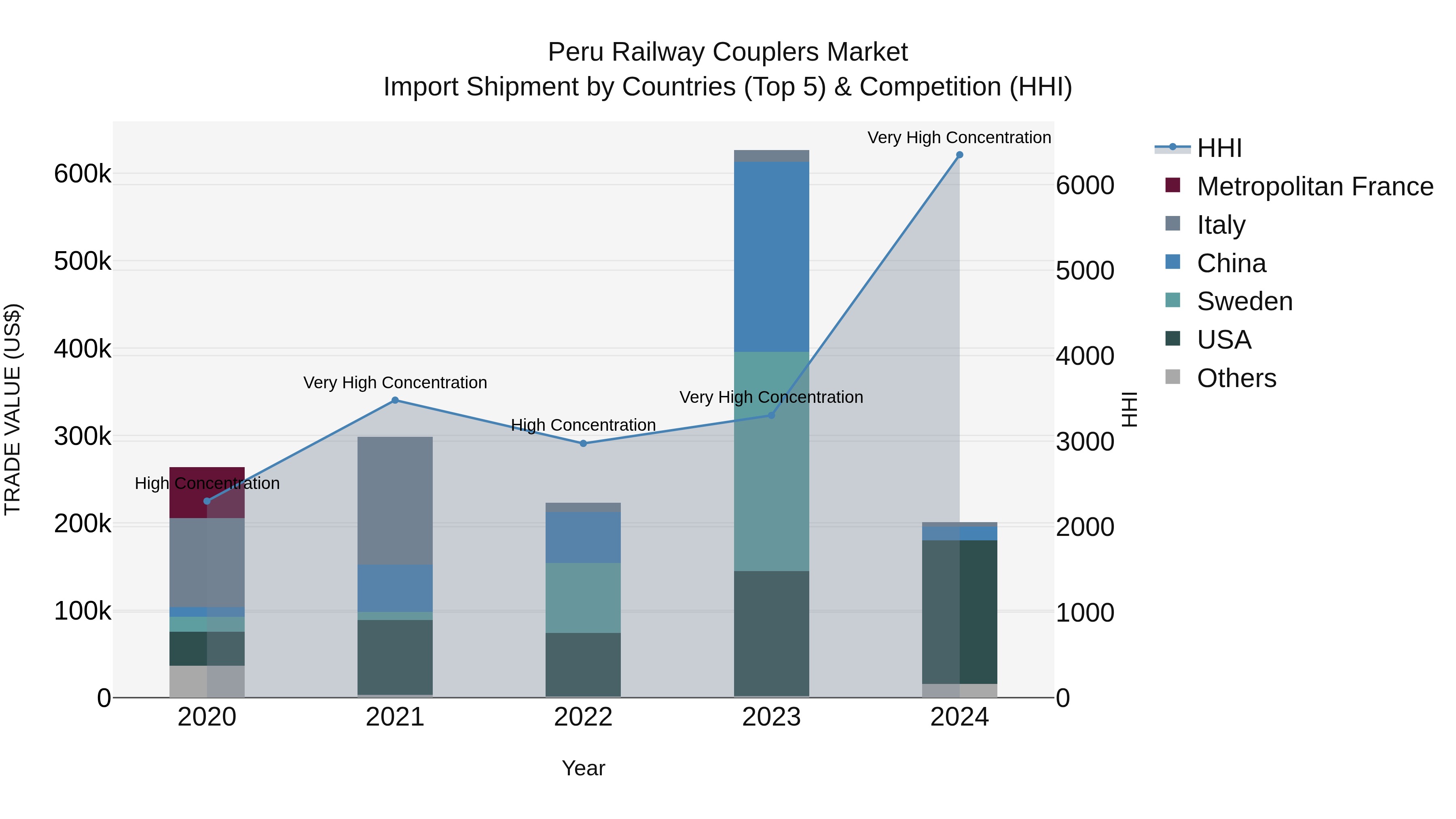 Peru Railway Couplers Market Top 5 Importing Countries and Market Competition (HHI) Analysis