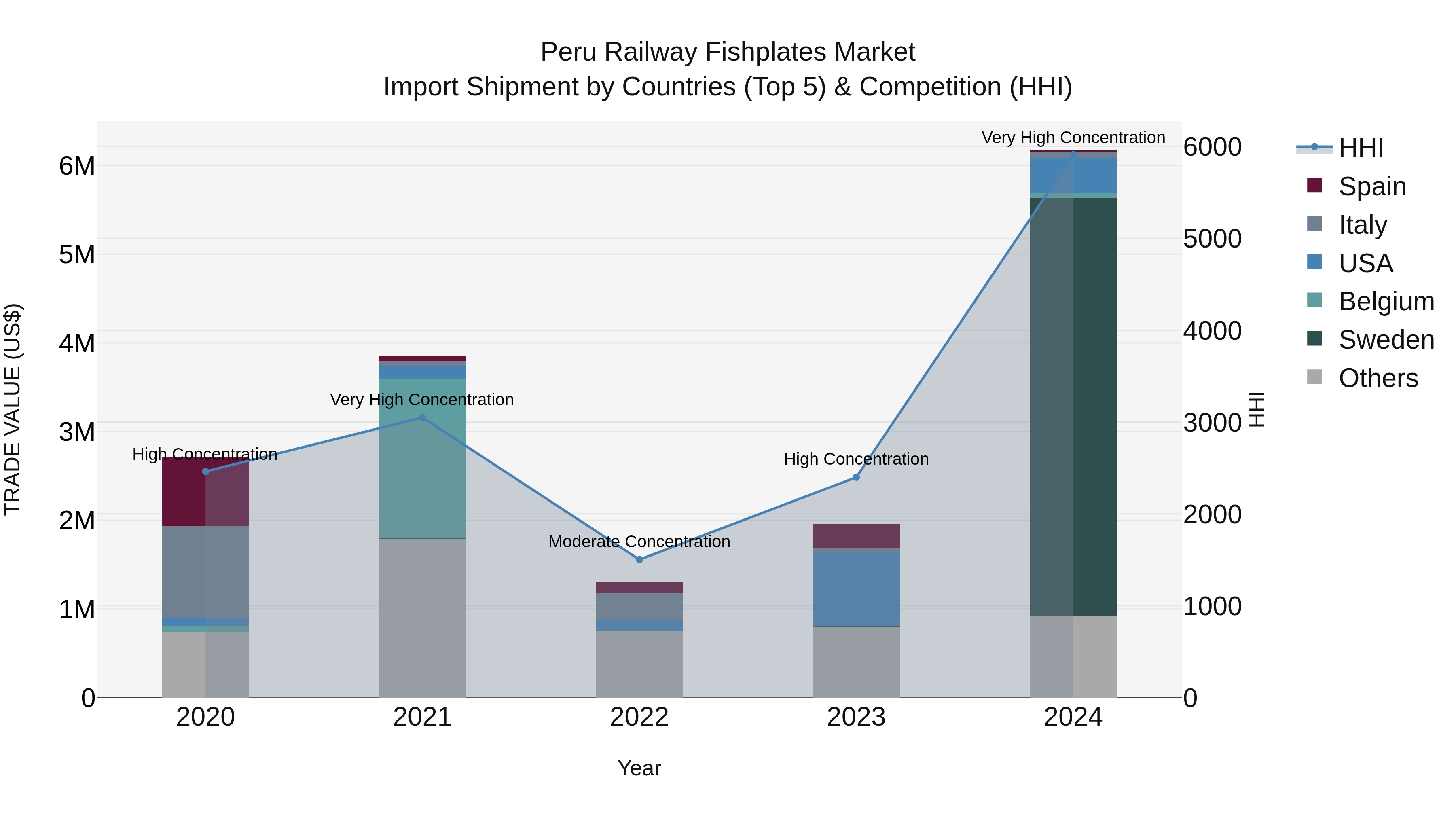 Peru Railway Fishplates Market Top 5 Importing Countries and Market Competition (HHI) Analysis