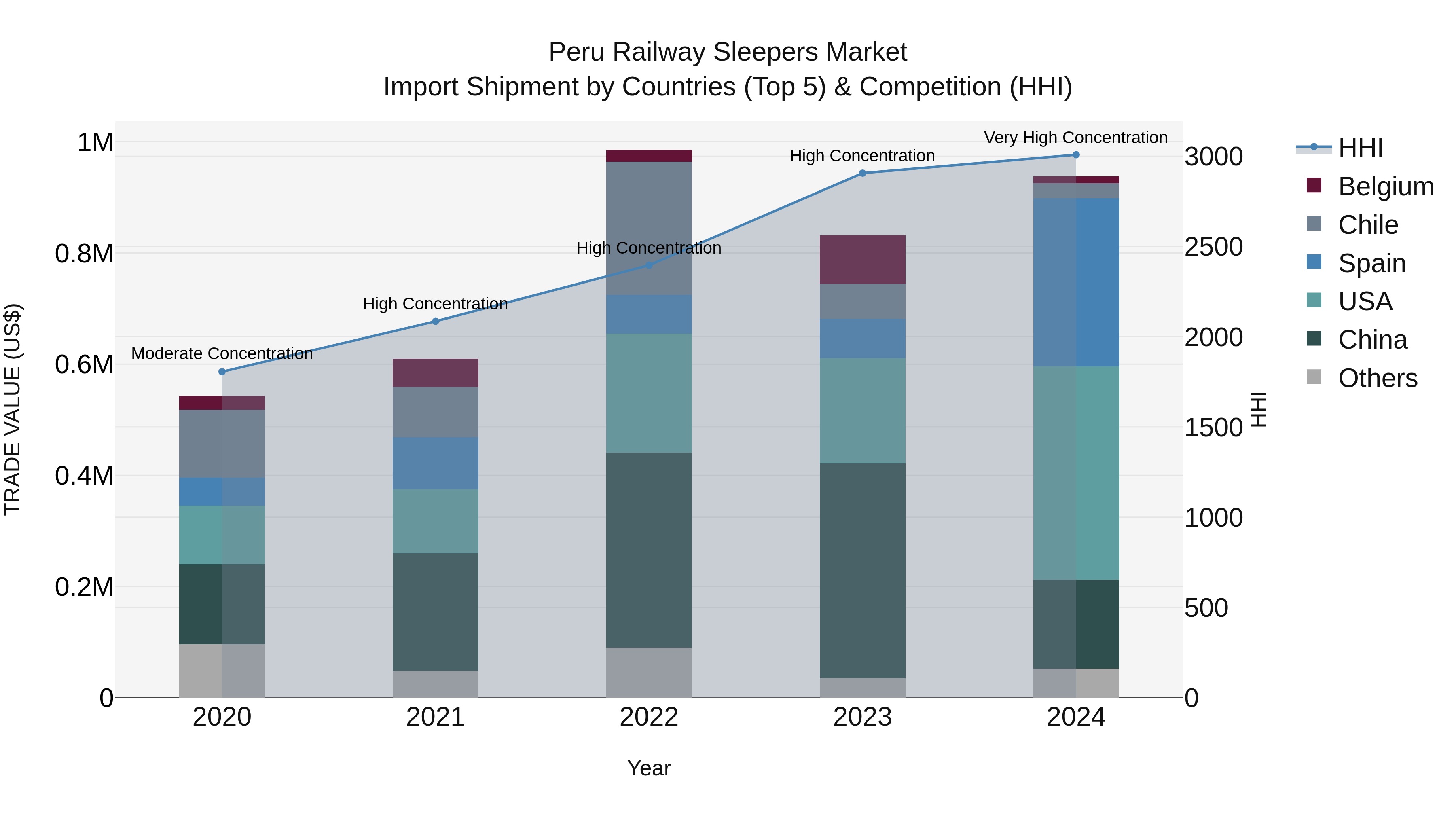 Peru Railway Sleepers Market Top 5 Importing Countries and Market Competition (HHI) Analysis