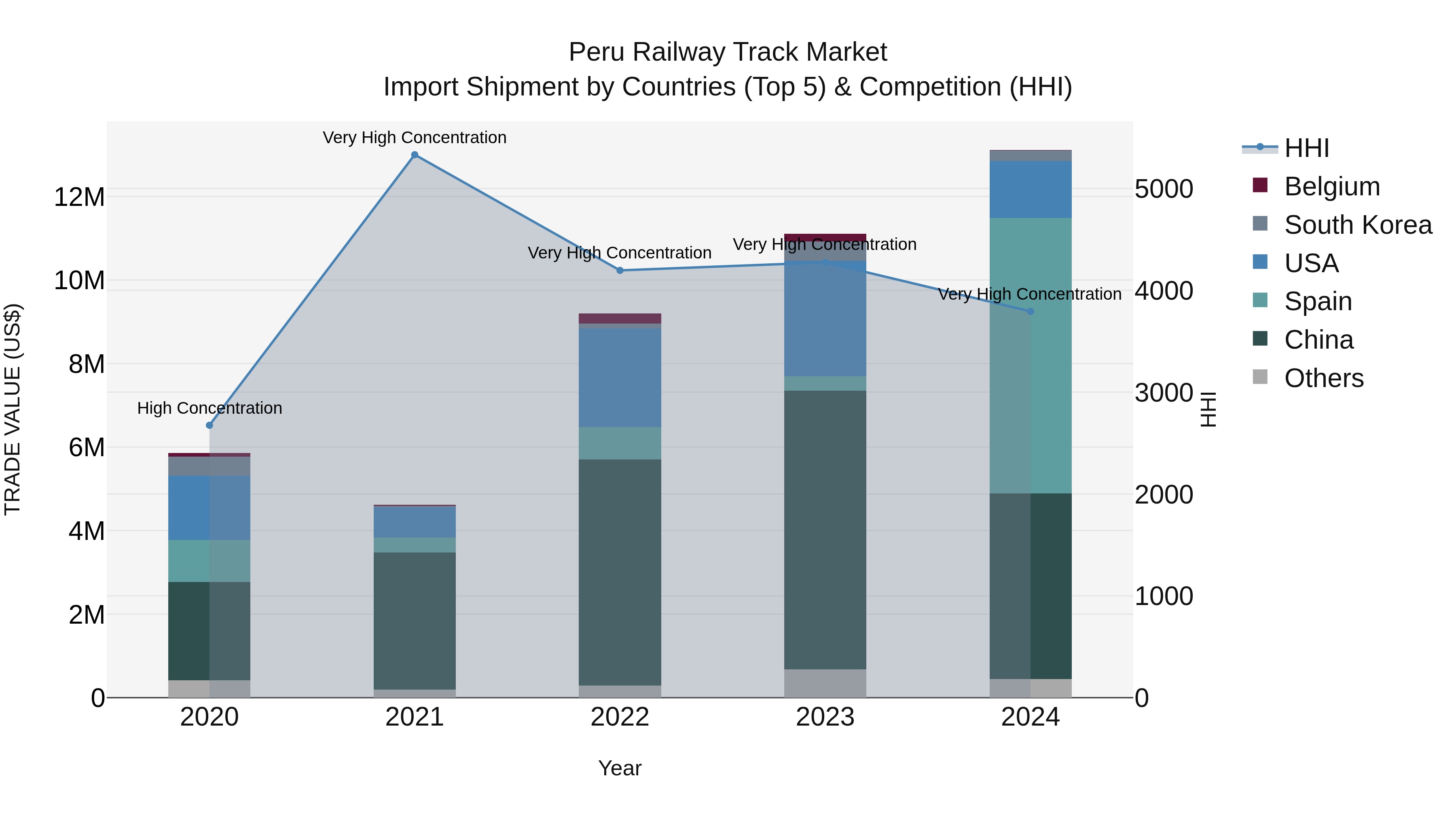 Peru Railway Track Market Top 5 Importing Countries and Market Competition (HHI) Analysis