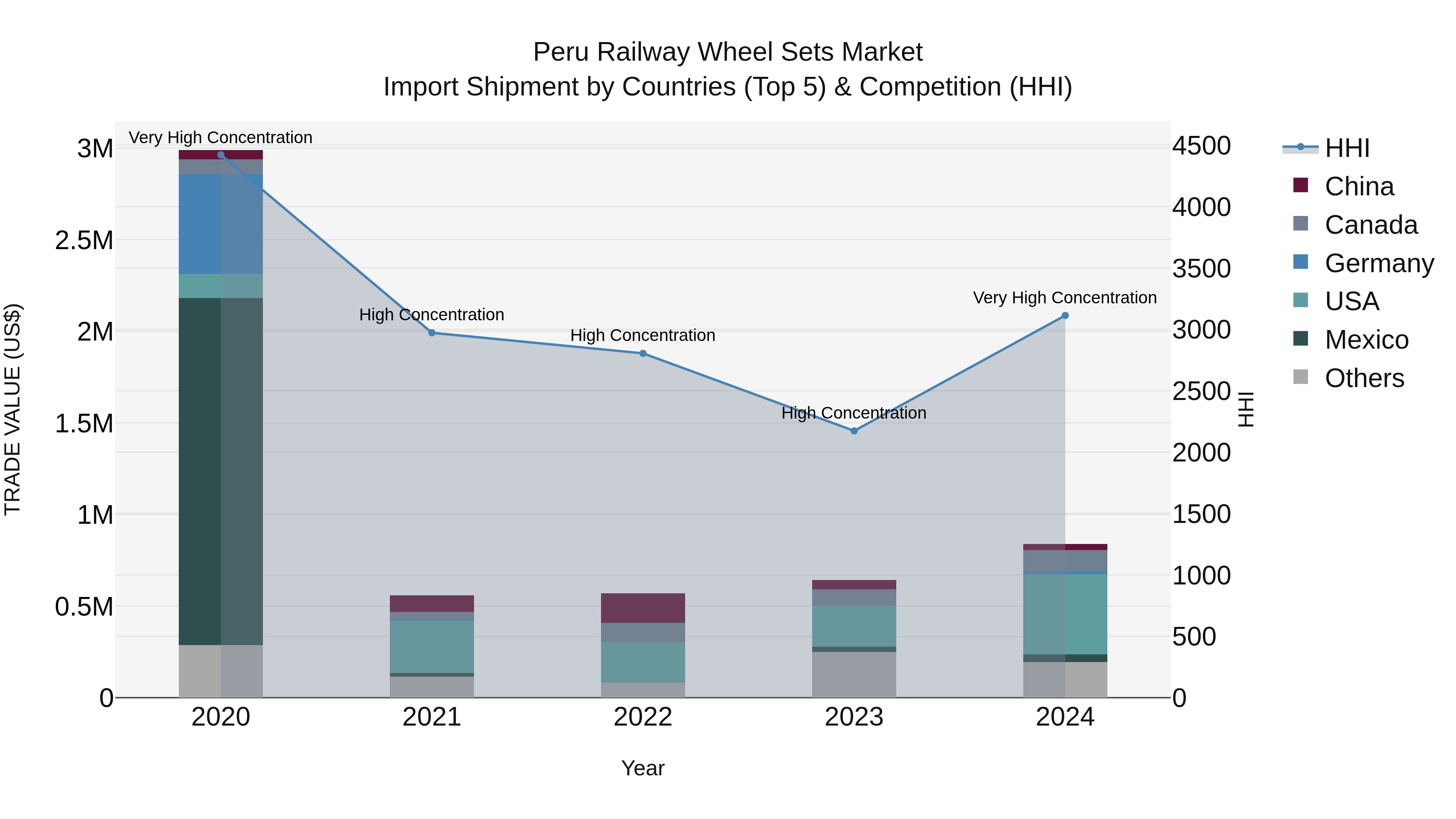 Peru Railway Wheel Sets Market Top 5 Importing Countries and Market Competition (HHI) Analysis