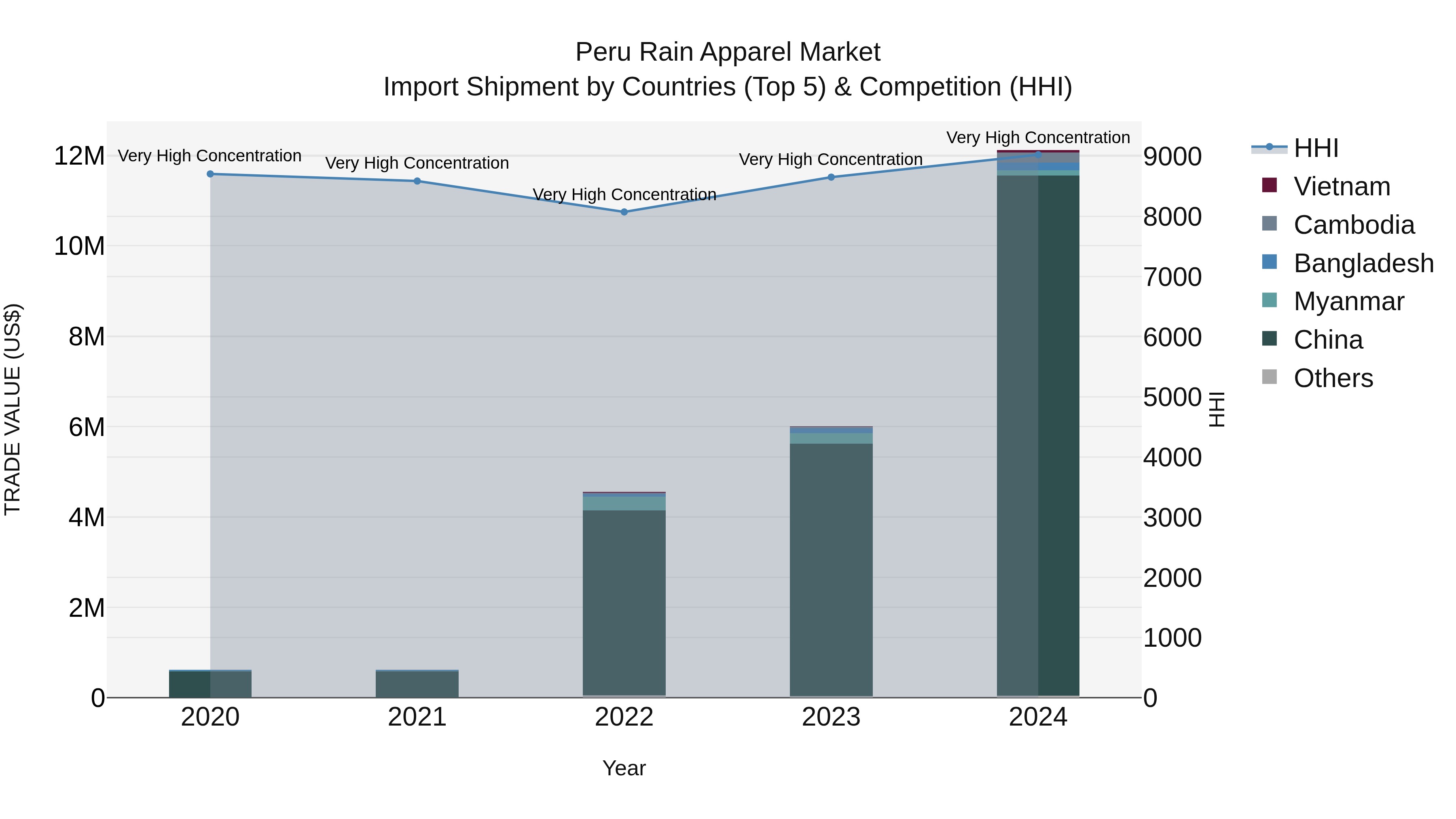 Peru Rain Apparel Market Top 5 Importing Countries and Market Competition (HHI) Analysis