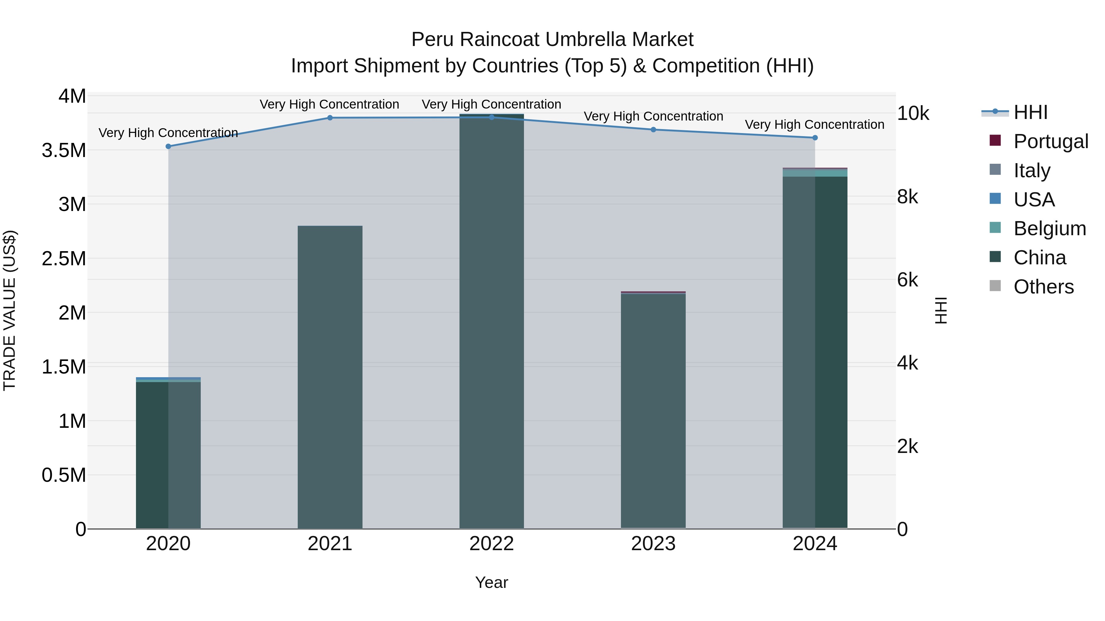 Peru Raincoat Umbrella Market Top 5 Importing Countries and Market Competition (HHI) Analysis