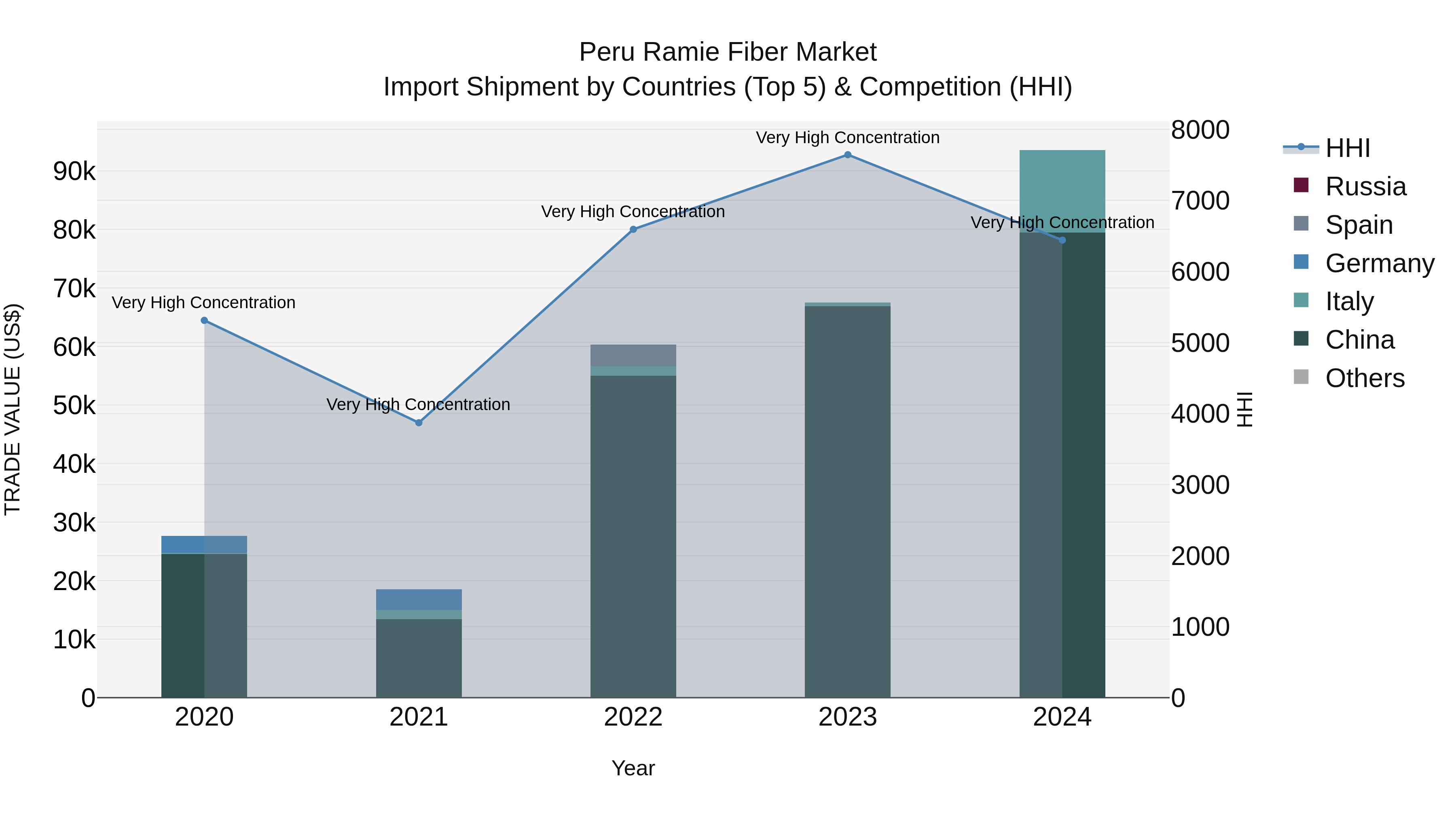 Peru Ramie Fiber Market Top 5 Importing Countries and Market Competition (HHI) Analysis