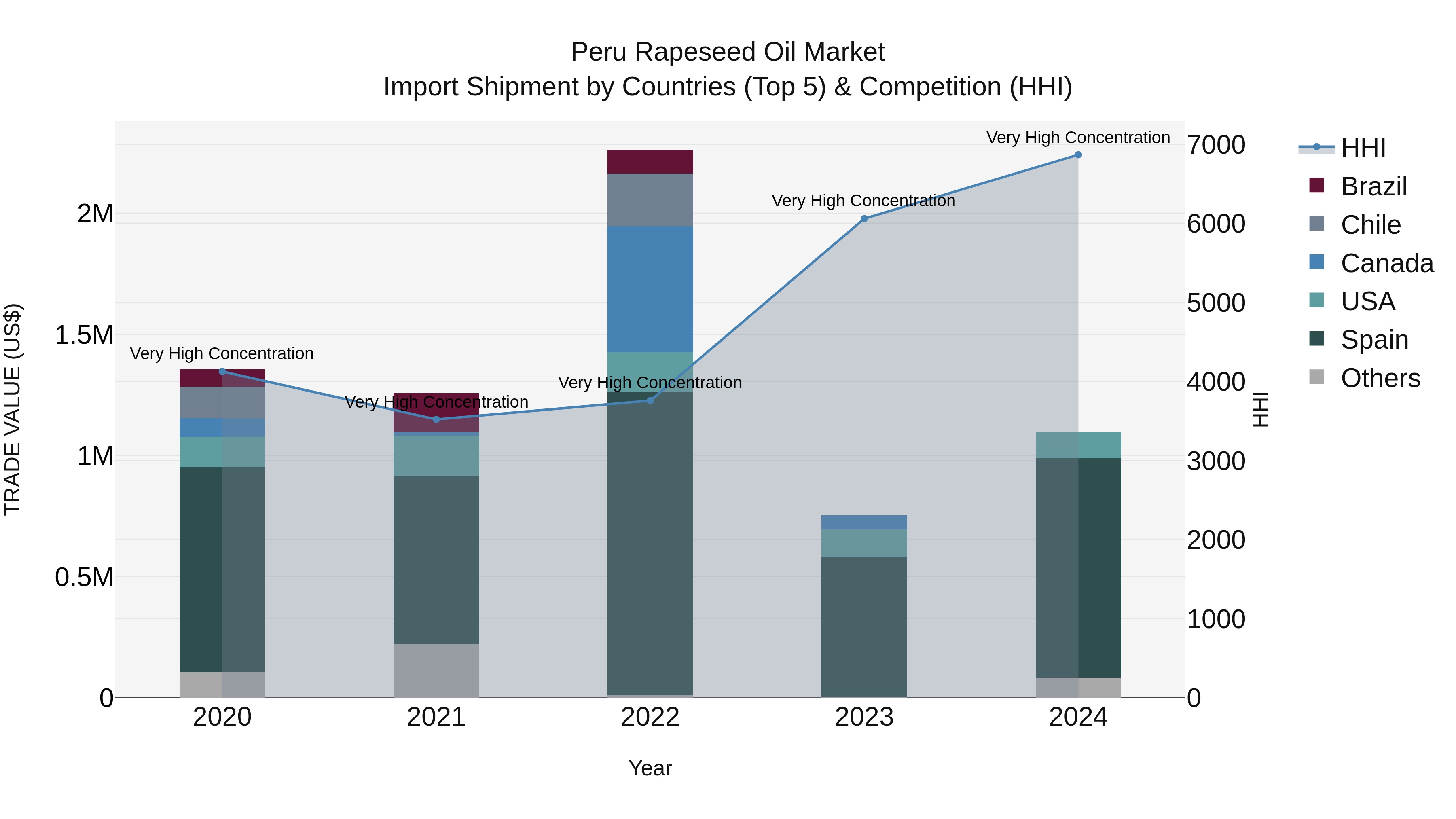 Peru Rapeseed Oil Market Top 5 Importing Countries and Market Competition (HHI) Analysis