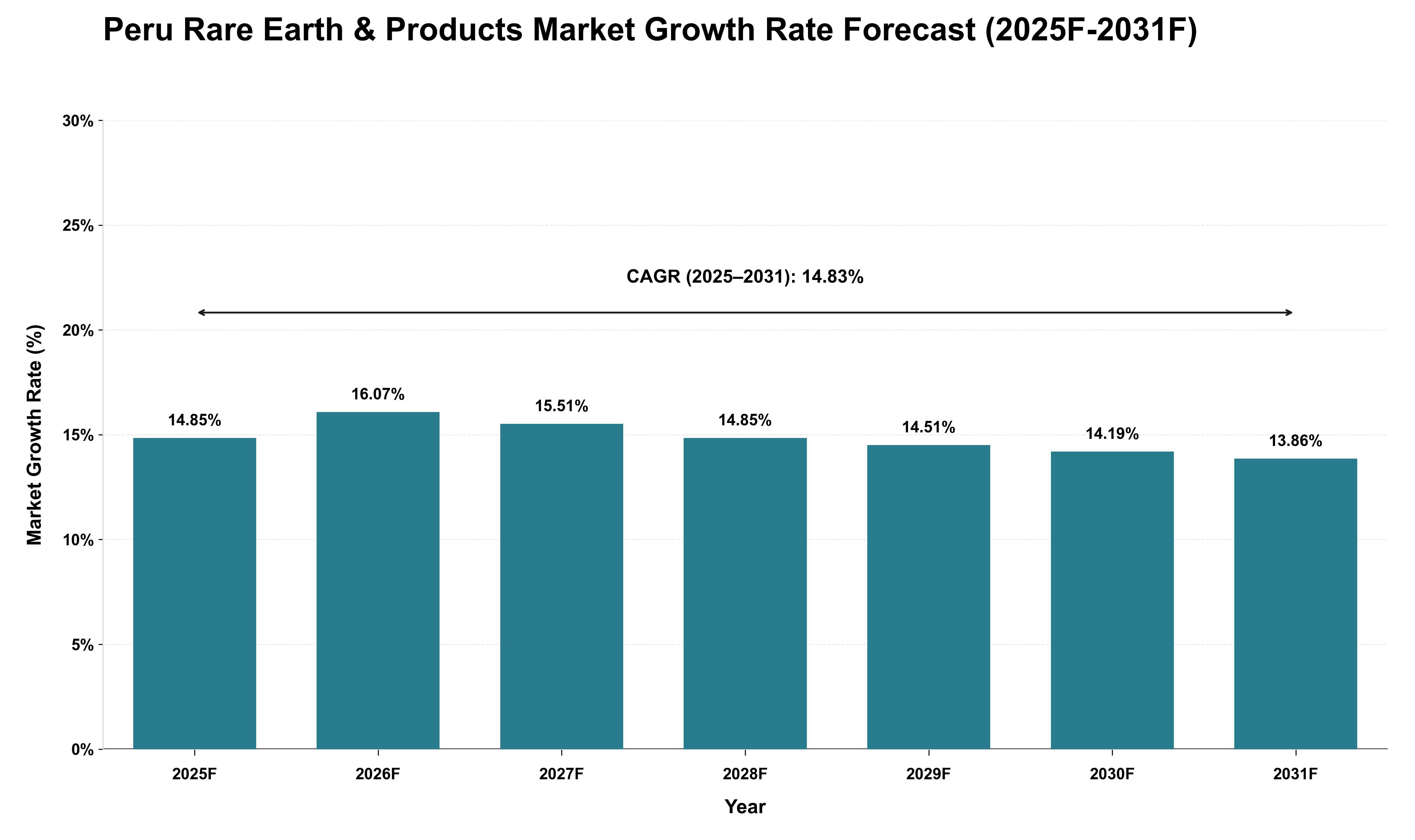 Peru Rare Earth & Products Market Growth Rate Analysis (2025 - 2031)