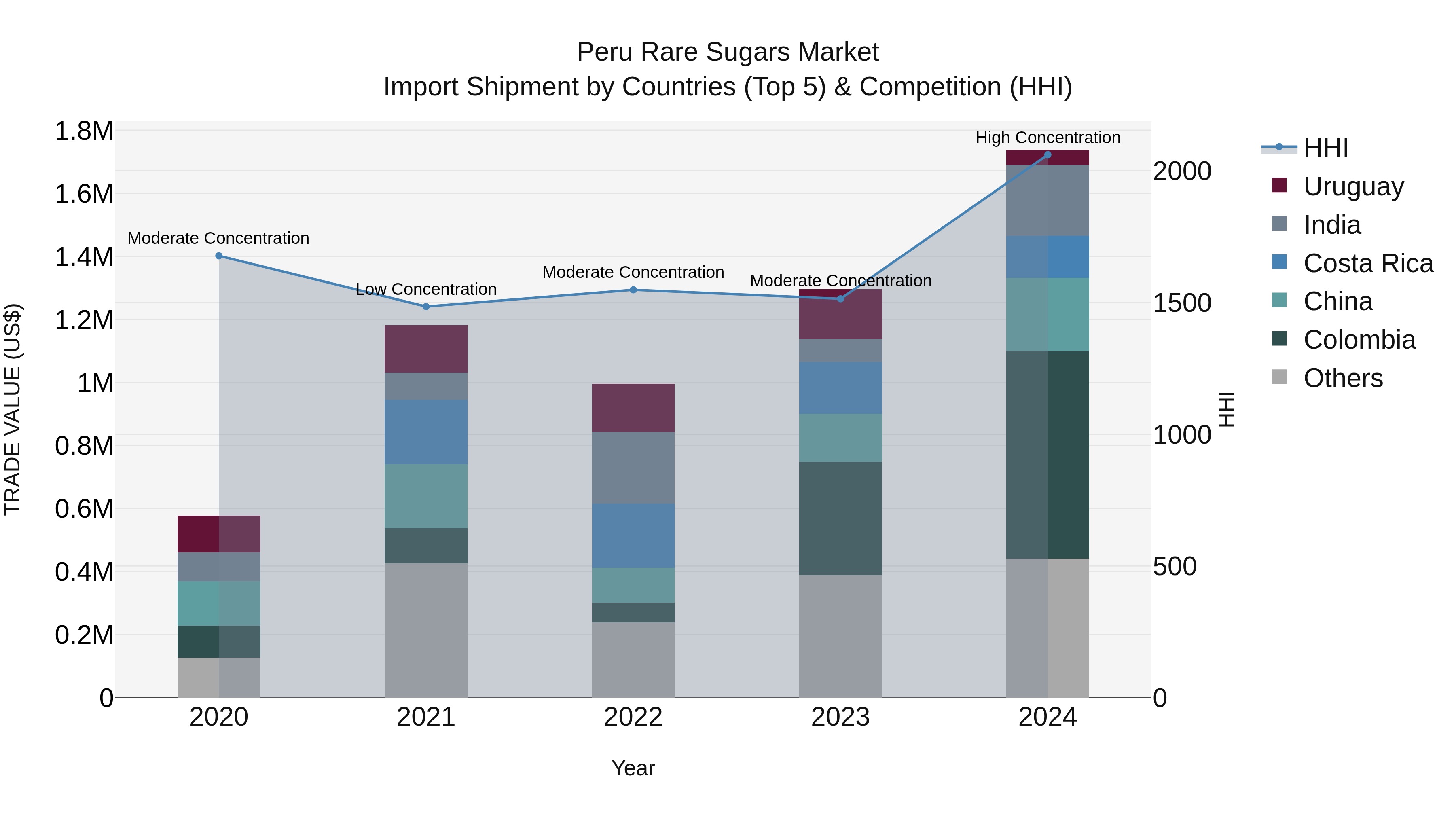 Peru Rare Sugars Market Top 5 Importing Countries and Market Competition (HHI) Analysis