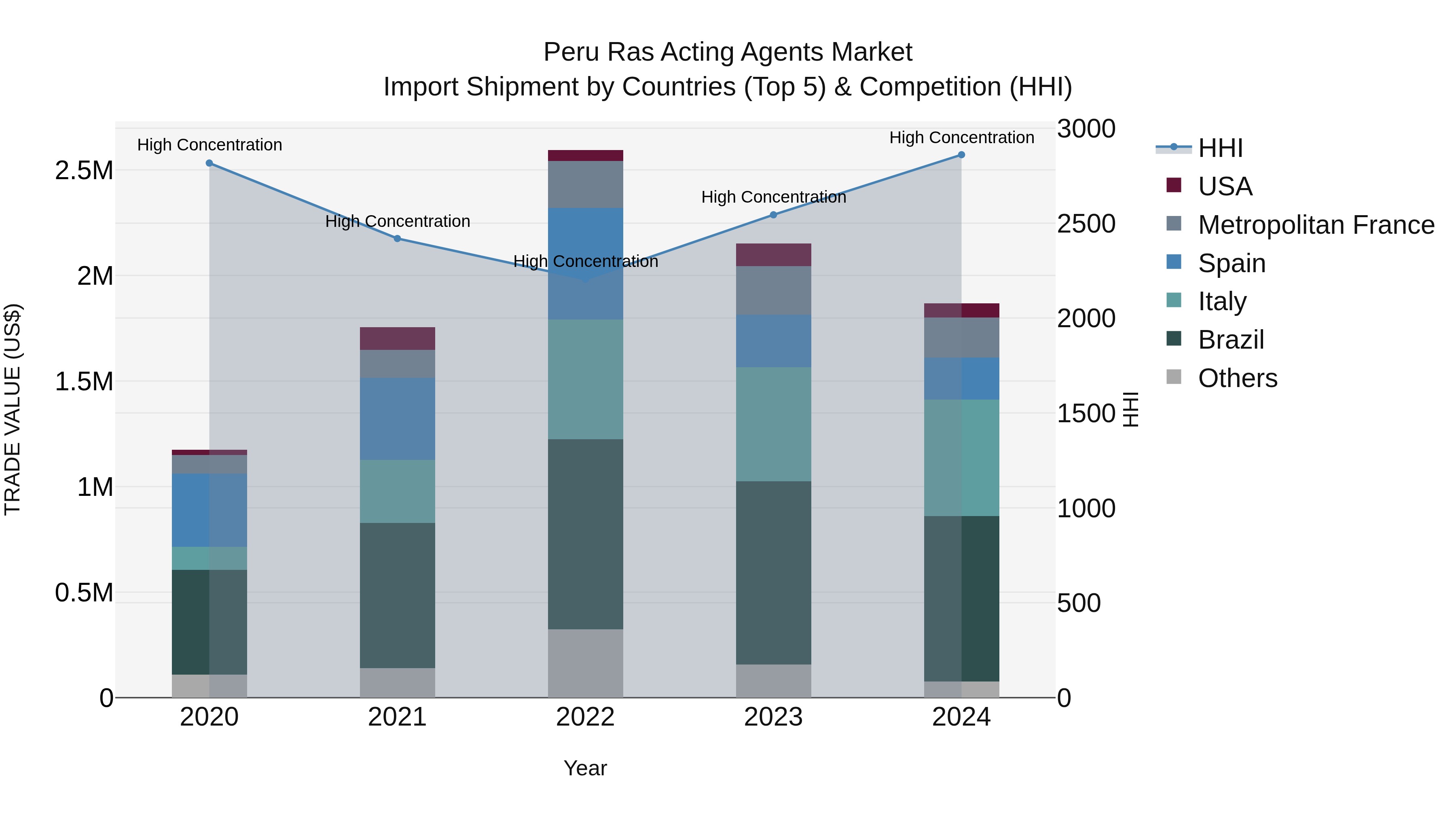 Peru Ras Acting Agents Market Top 5 Importing Countries and Market Competition (HHI) Analysis