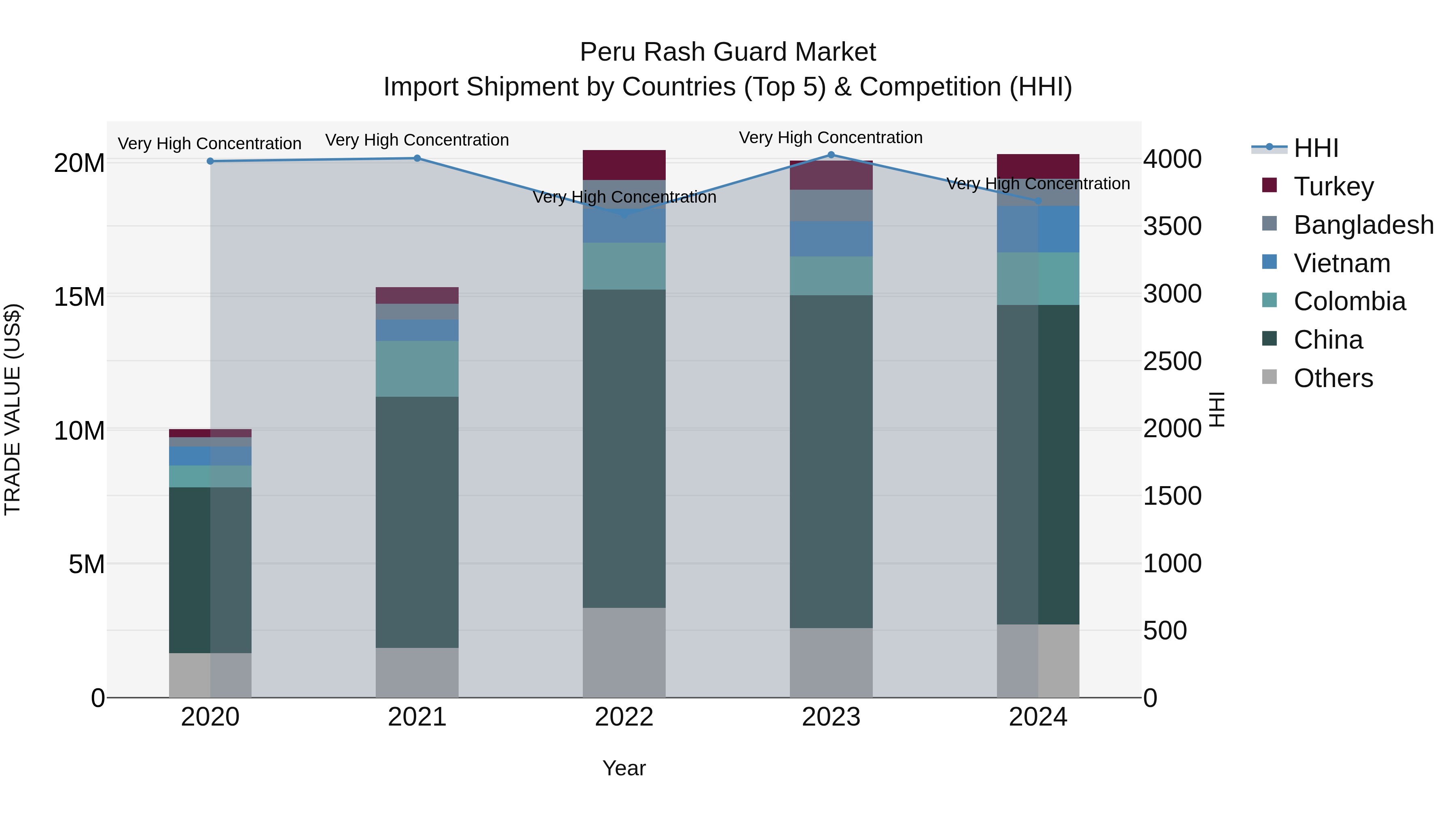 Peru Rash Guard Market Top 5 Importing Countries and Market Competition (HHI) Analysis