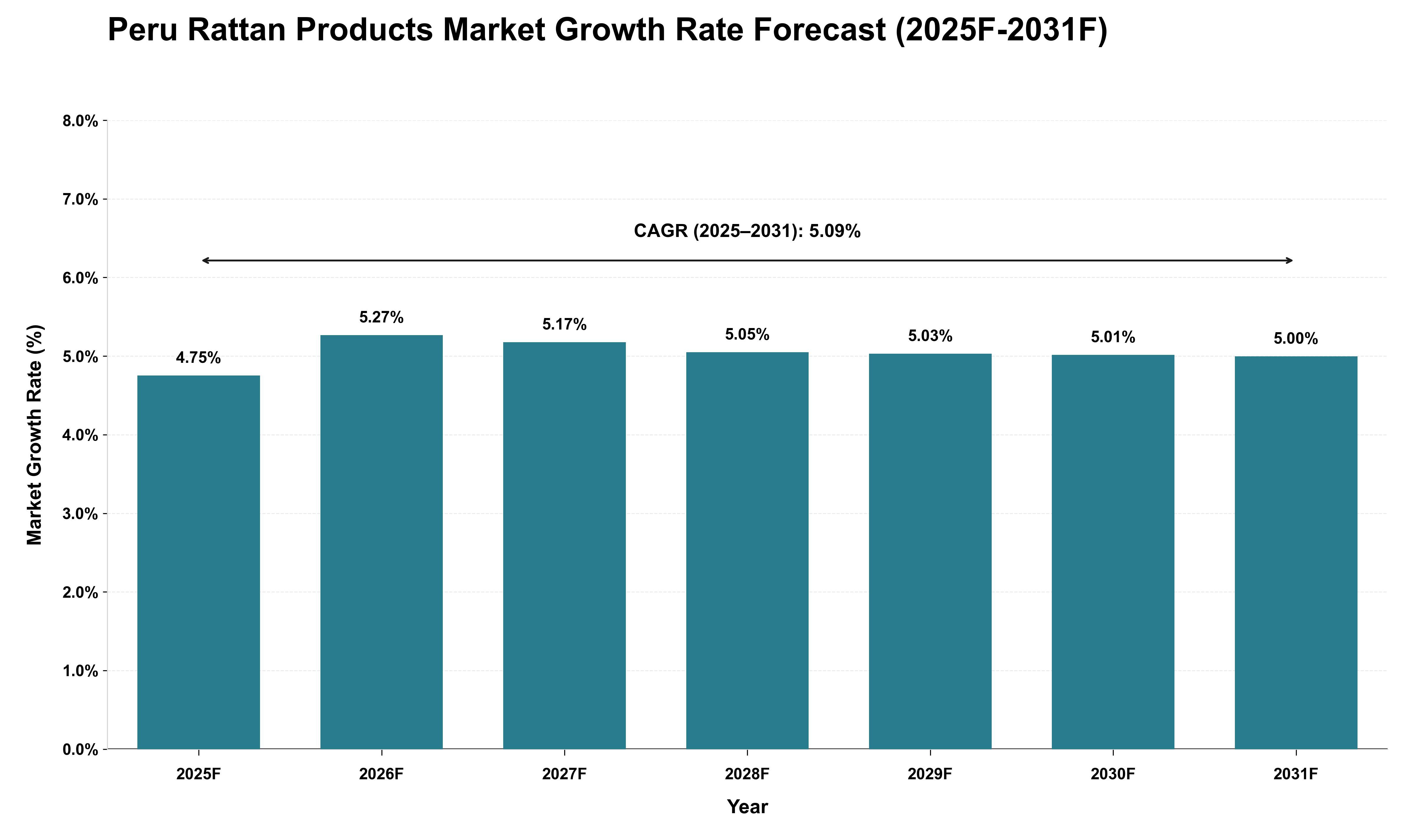 Peru Rattan Products Market Growth Rate Analysis (2025 - 2031)