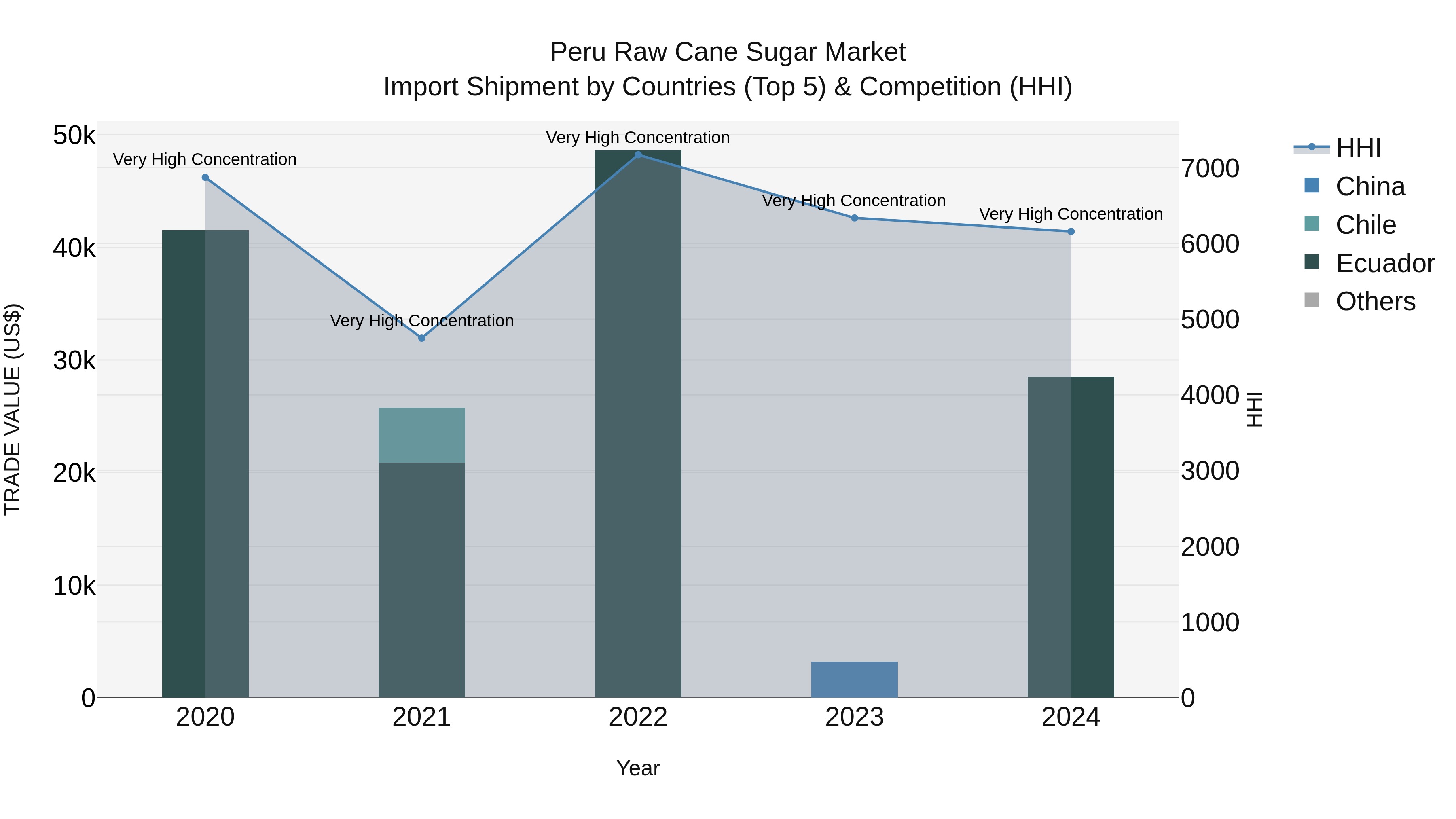 Peru Raw Cane Sugar Market Top 5 Importing Countries and Market Competition (HHI) Analysis