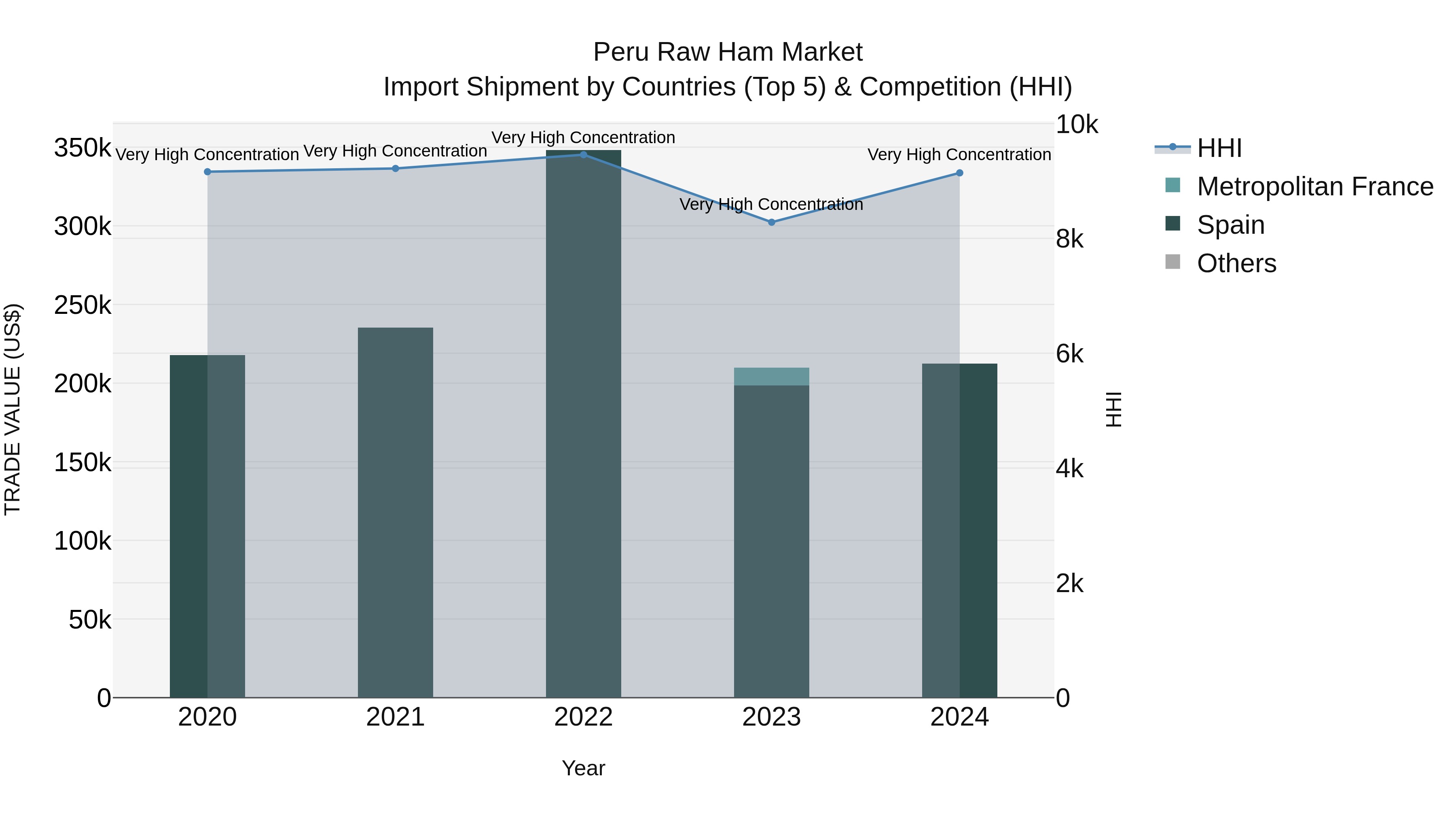 Peru Raw Ham Market Top 5 Importing Countries and Market Competition (HHI) Analysis
