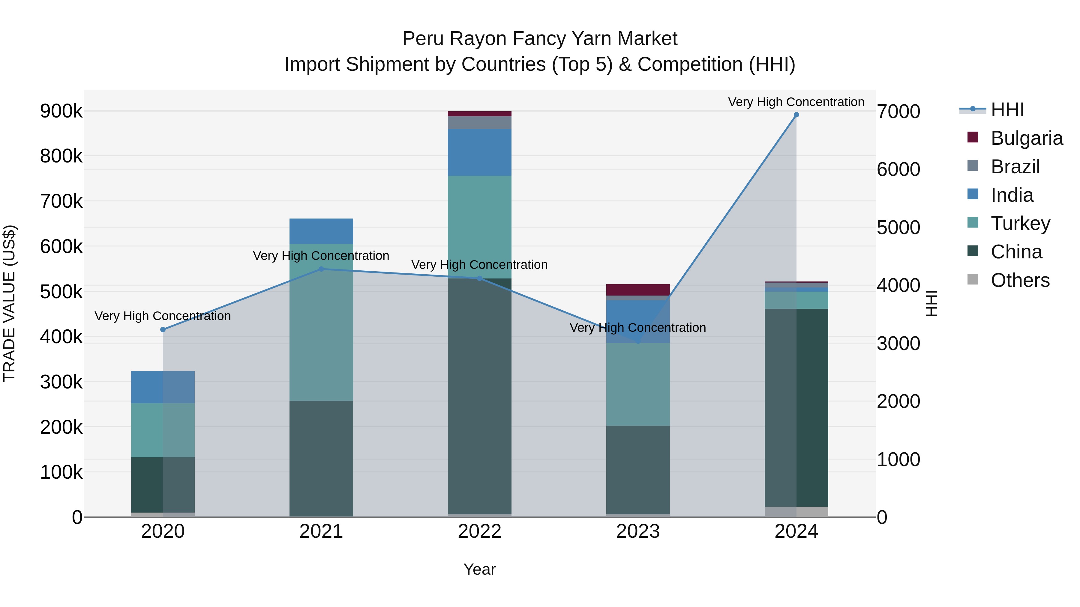 Peru Rayon Fancy Yarn Market Top 5 Importing Countries and Market Competition (HHI) Analysis