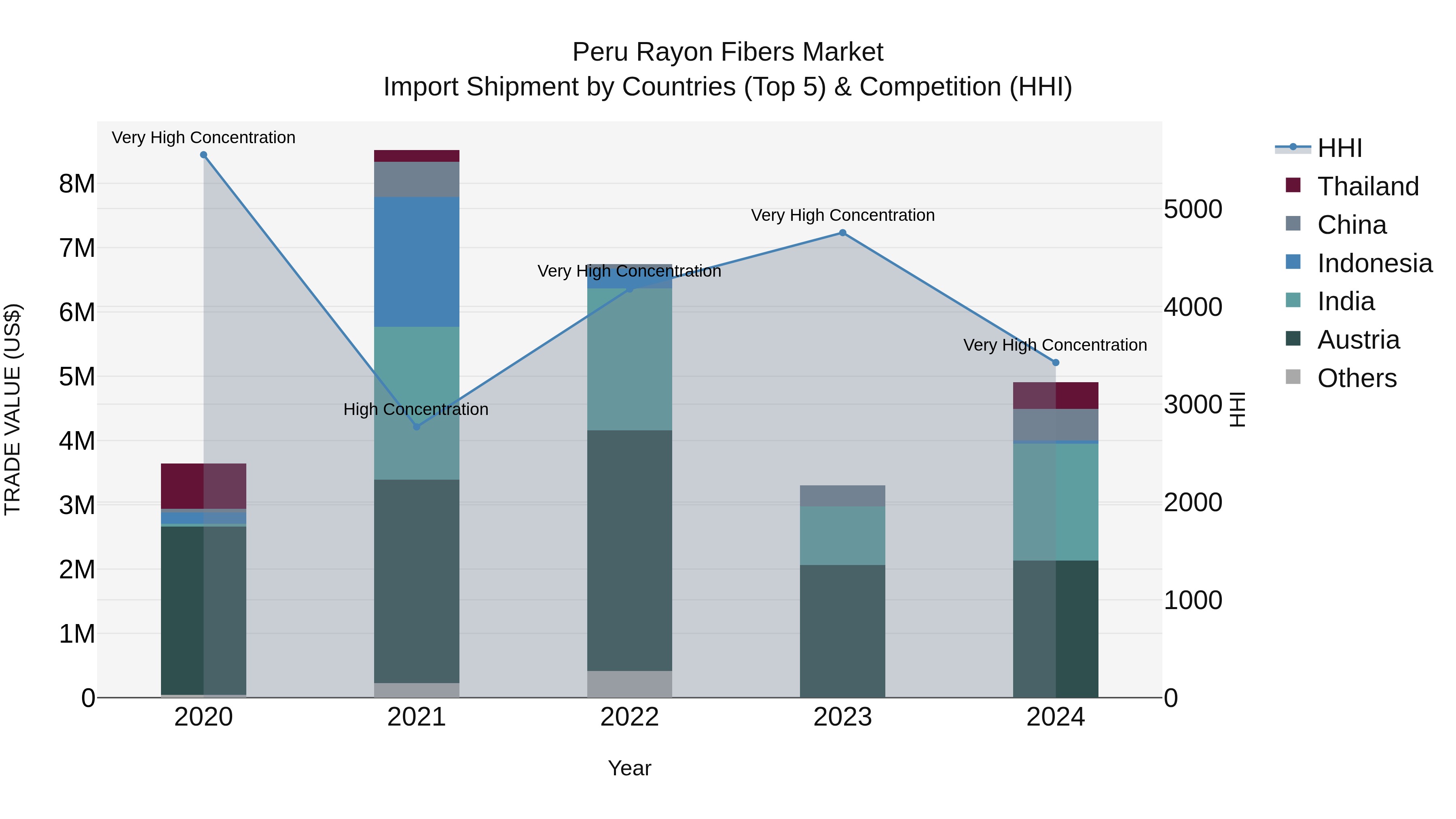 Peru Rayon Fibers Market Top 5 Importing Countries and Market Competition (HHI) Analysis