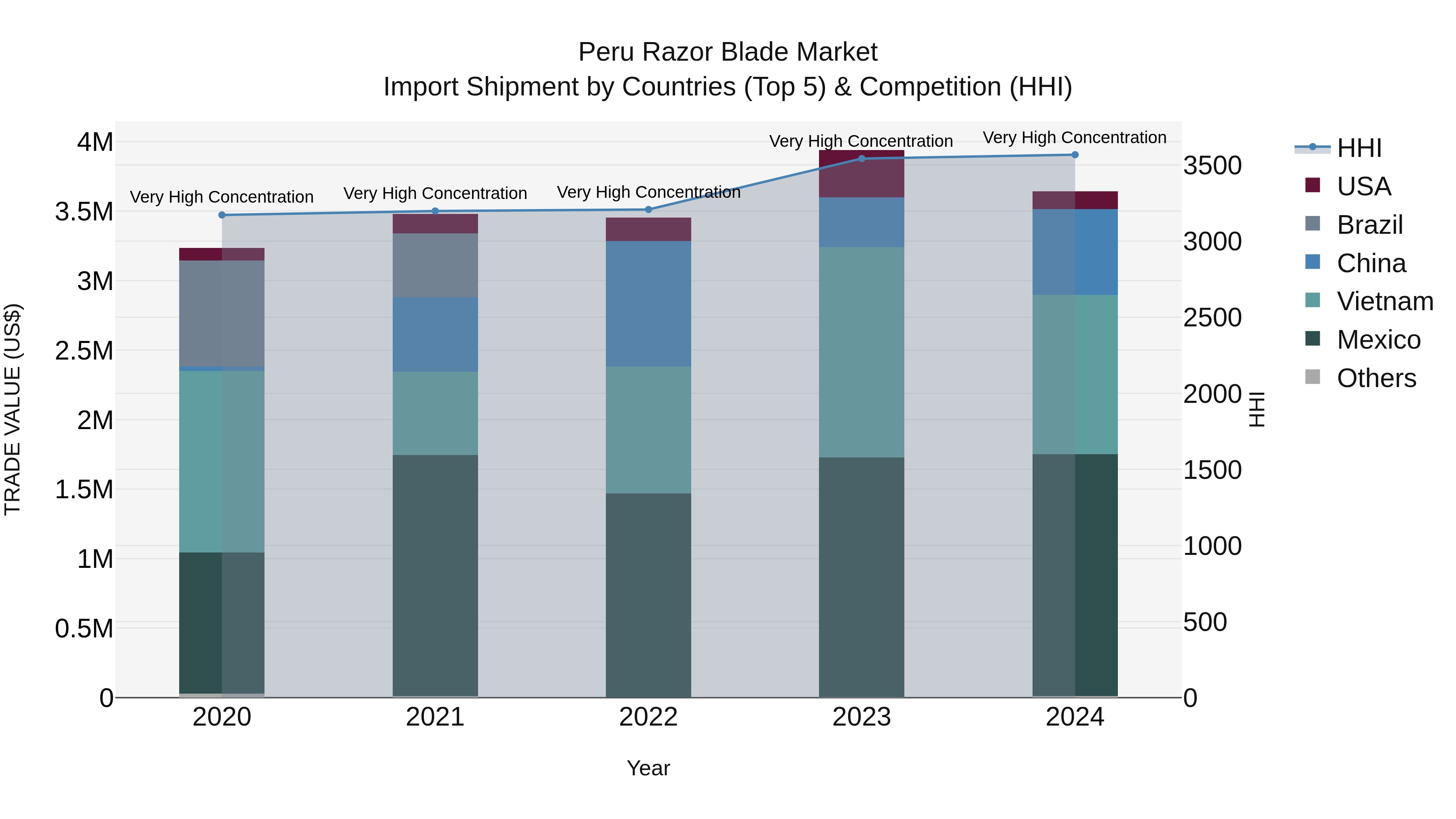 Peru Razor Blade Market Top 5 Importing Countries and Market Competition (HHI) Analysis