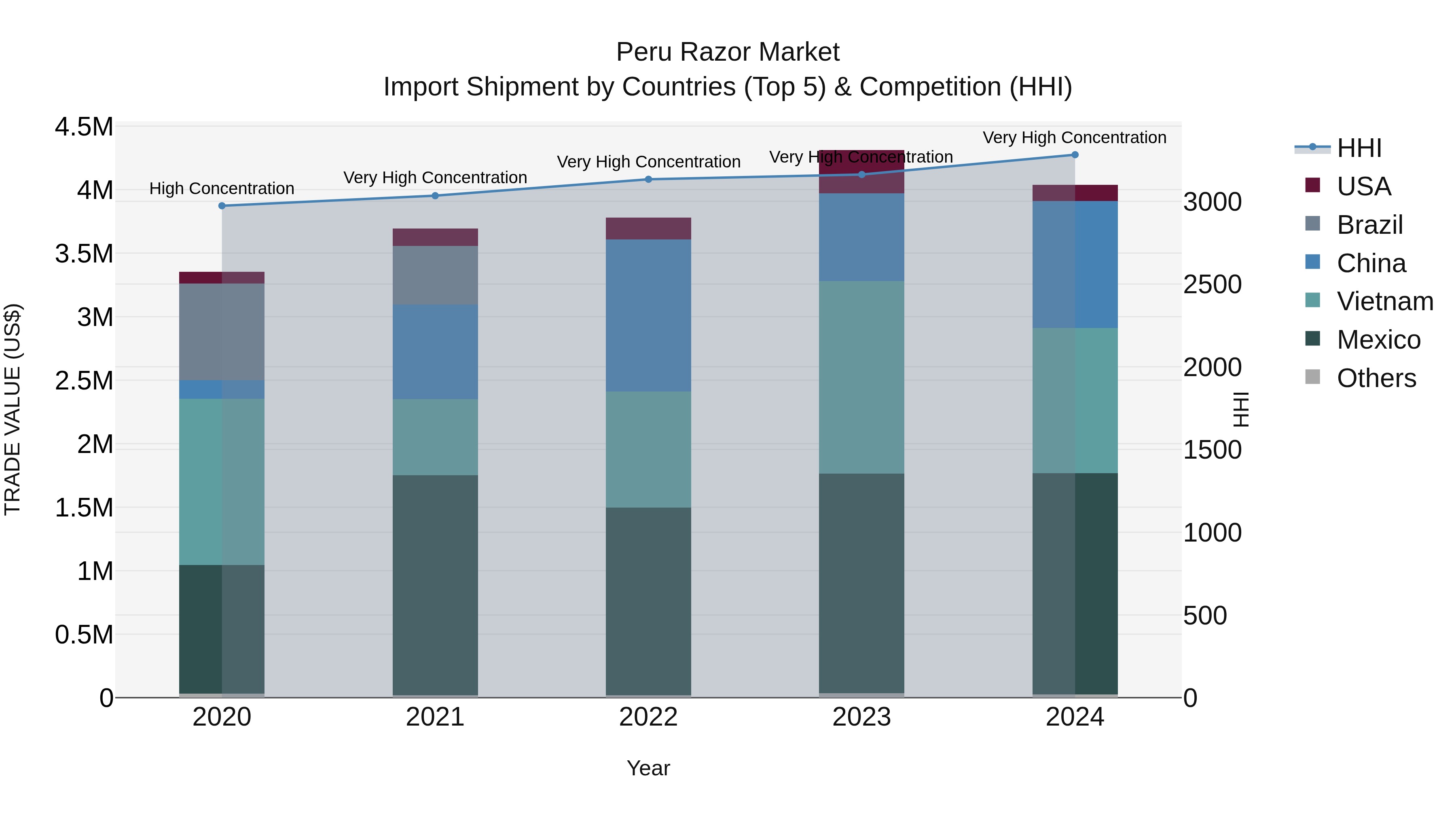 Peru Razor Market Top 5 Importing Countries and Market Competition (HHI) Analysis