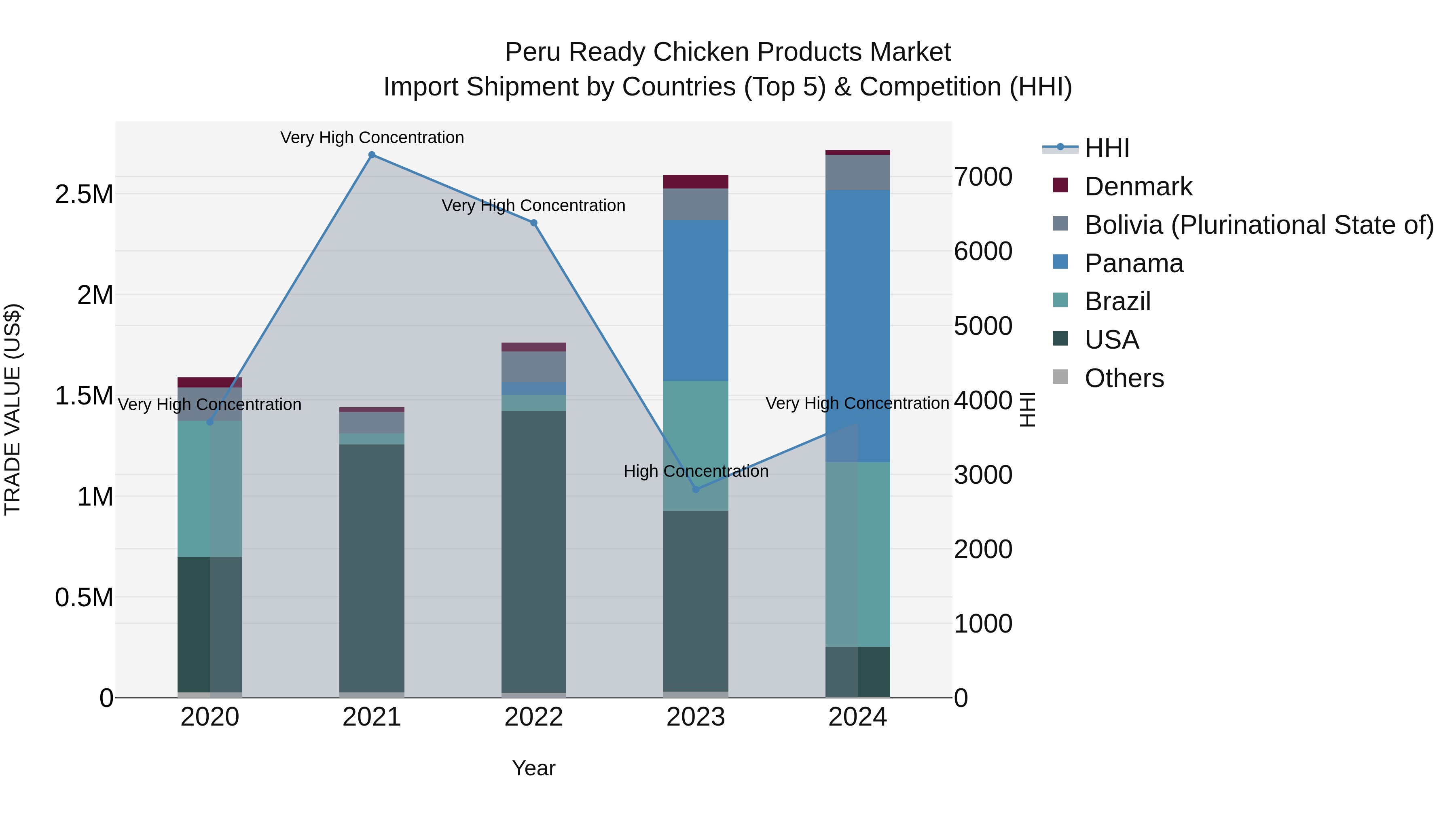 Peru Ready Chicken Products Market Top 5 Importing Countries and Market Competition (HHI) Analysis