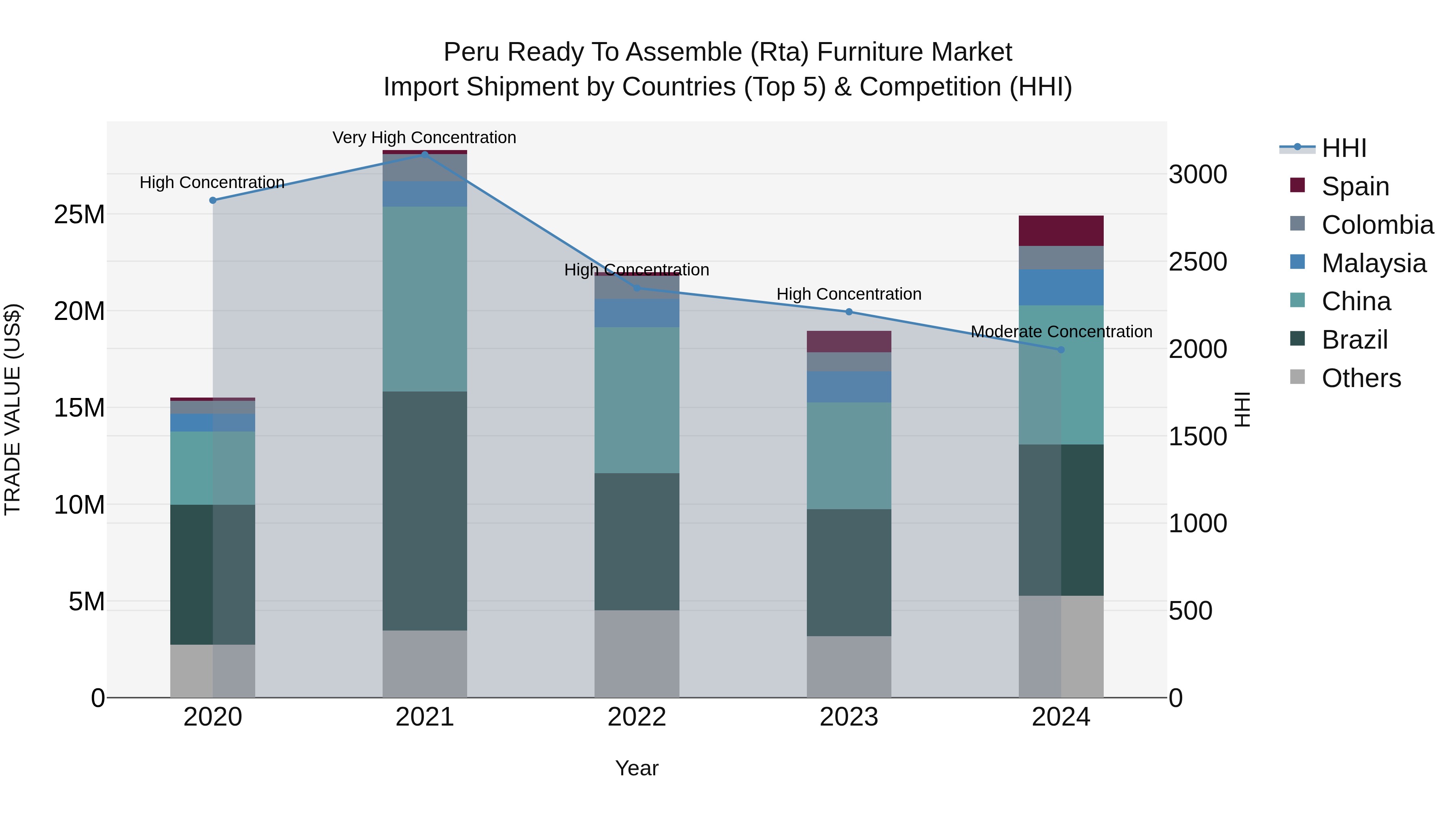 Peru Ready To Assemble Rta Furniture Market Top 5 Importing Countries and Market Competition (HHI) Analysis
