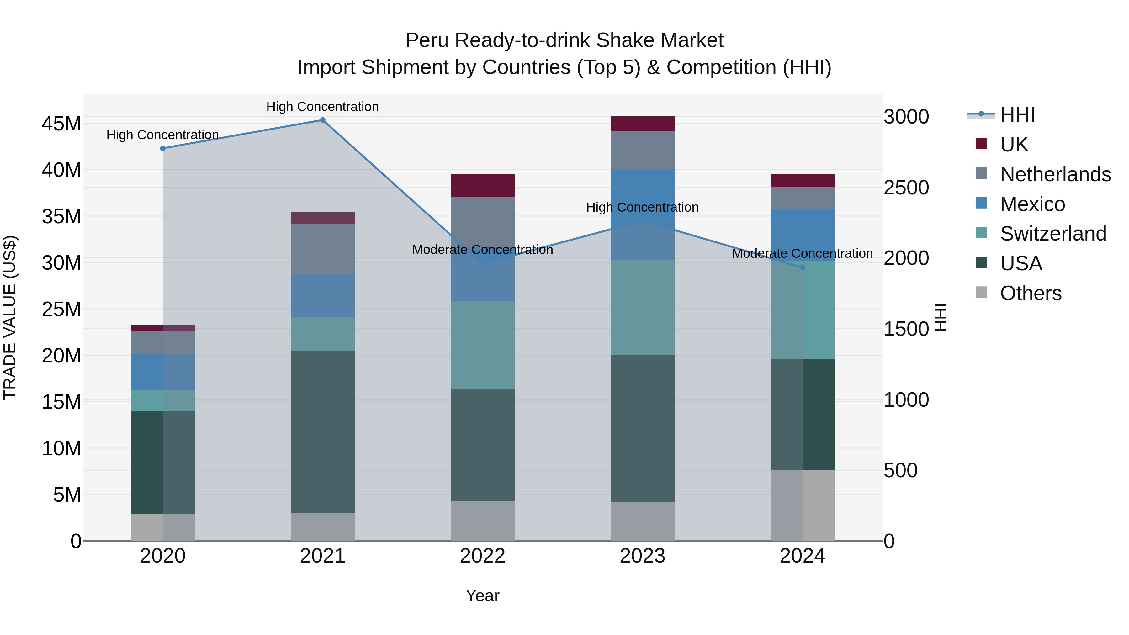 Peru Ready To Drink Shake Market Top 5 Importing Countries and Market Competition (HHI) Analysis
