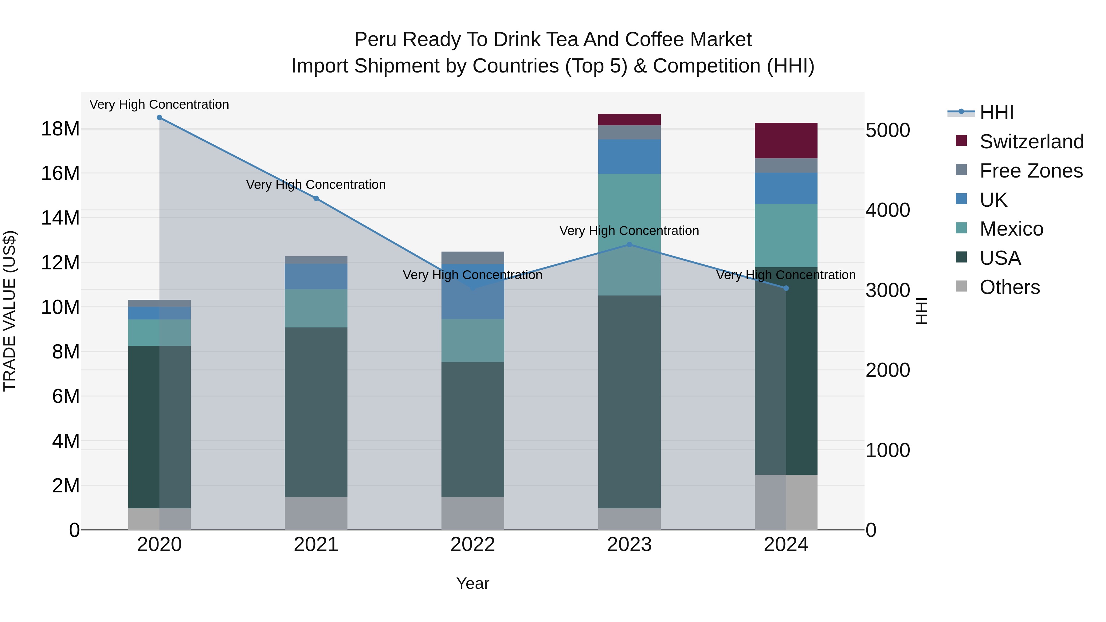 Peru Ready To Drink Tea And Coffee Market Top 5 Importing Countries and Market Competition (HHI) Analysis