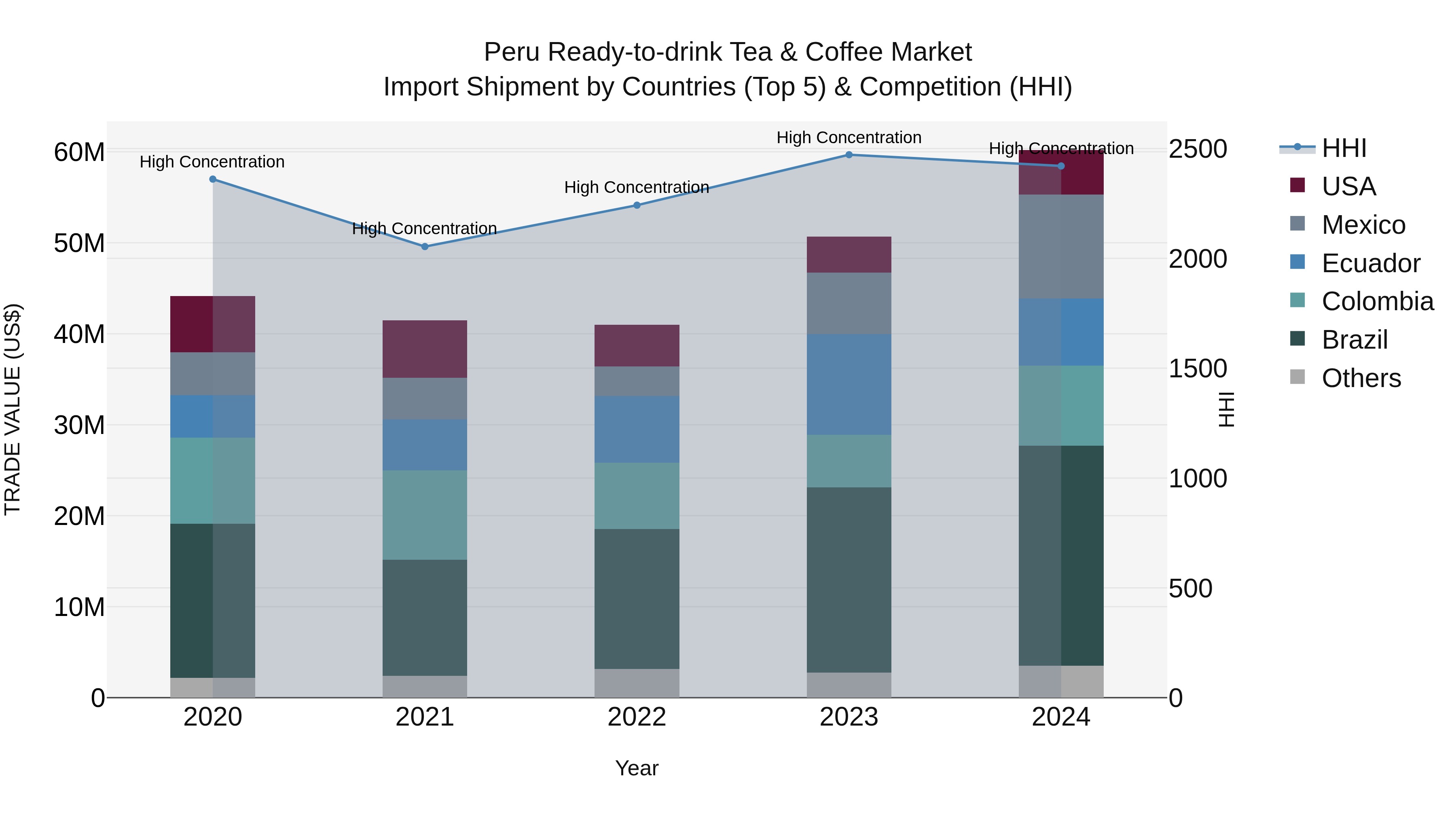 Peru Ready To Drink Tea & Coffee Market Top 5 Importing Countries and Market Competition (HHI) Analysis