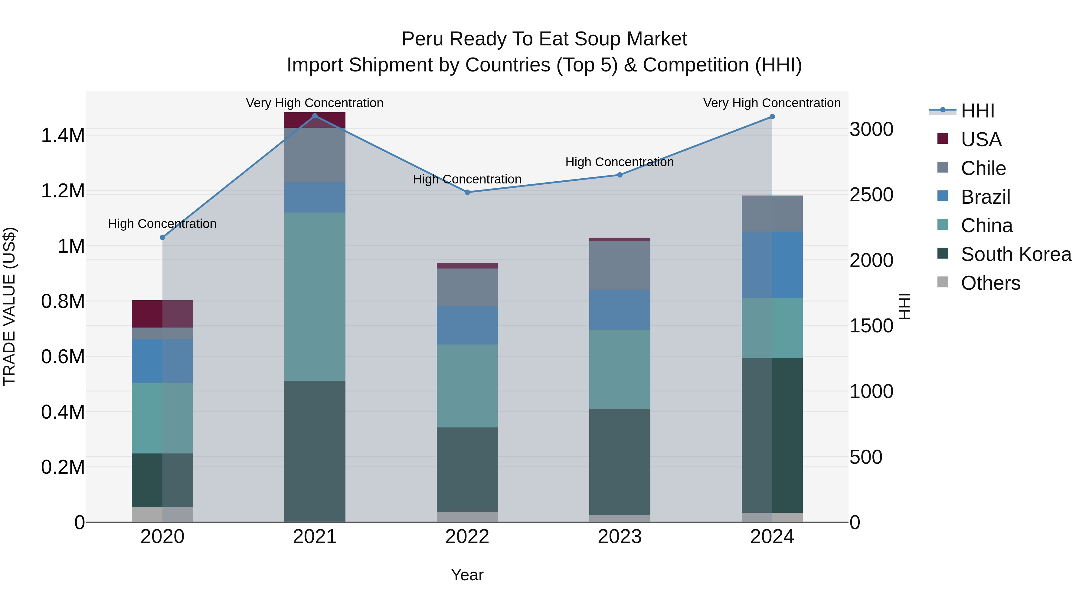 Peru Ready To Eat Soup Market Top 5 Importing Countries and Market Competition (HHI) Analysis
