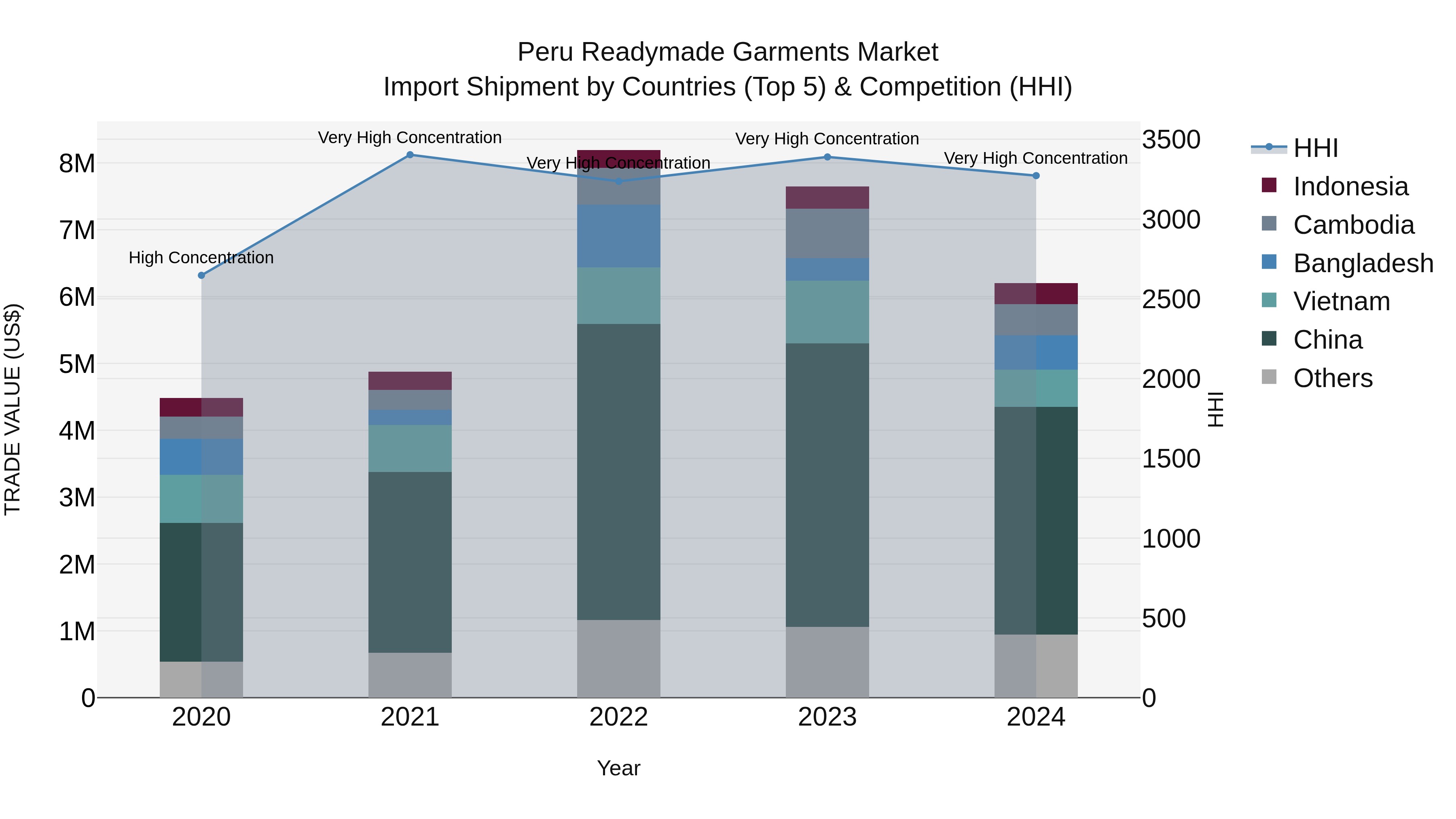 Peru Readymade Garments Market Top 5 Importing Countries and Market Competition (HHI) Analysis
