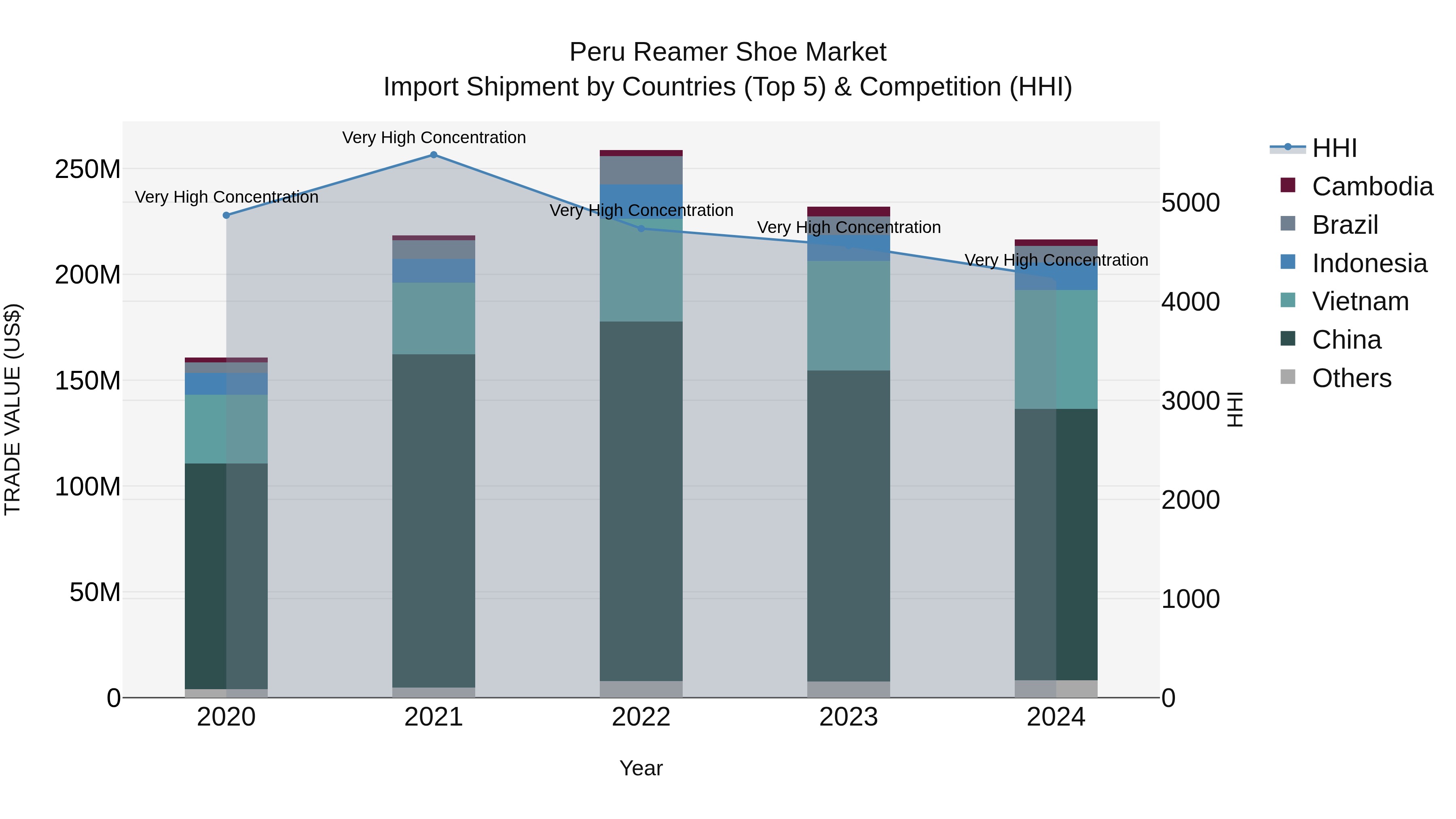 Peru Reamer Shoe Market Top 5 Importing Countries and Market Competition (HHI) Analysis