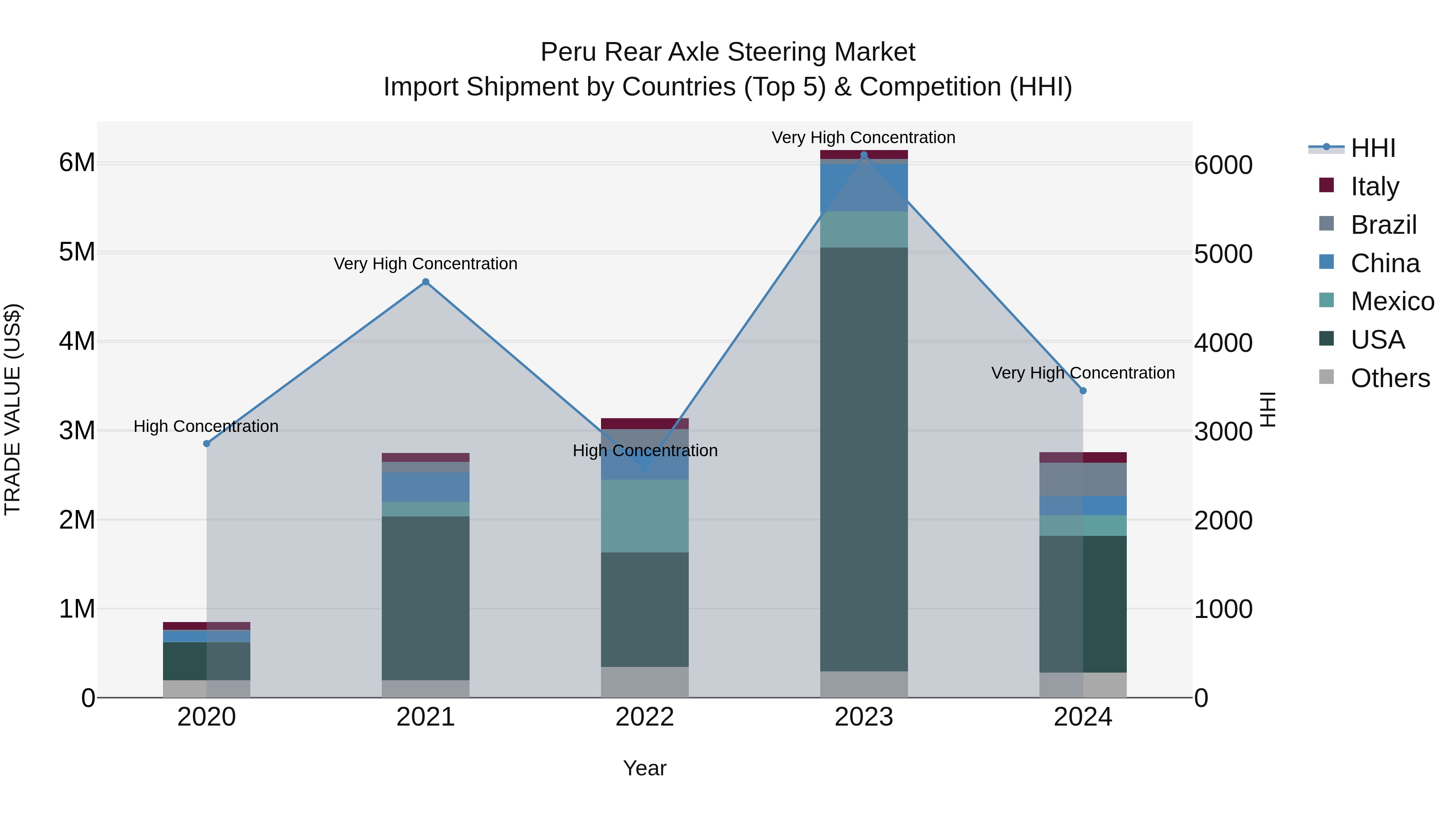 Peru Rear Axle Steering Market Top 5 Importing Countries and Market Competition (HHI) Analysis