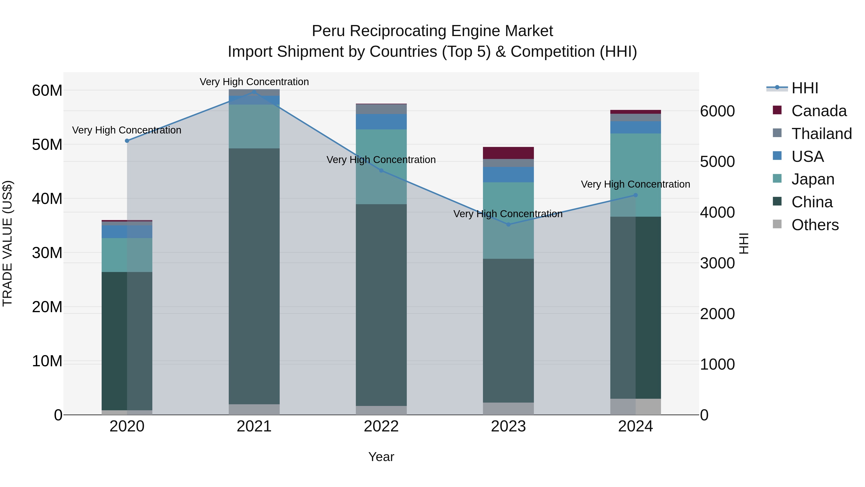Peru Reciprocating Engine Market Top 5 Importing Countries and Market Competition (HHI) Analysis