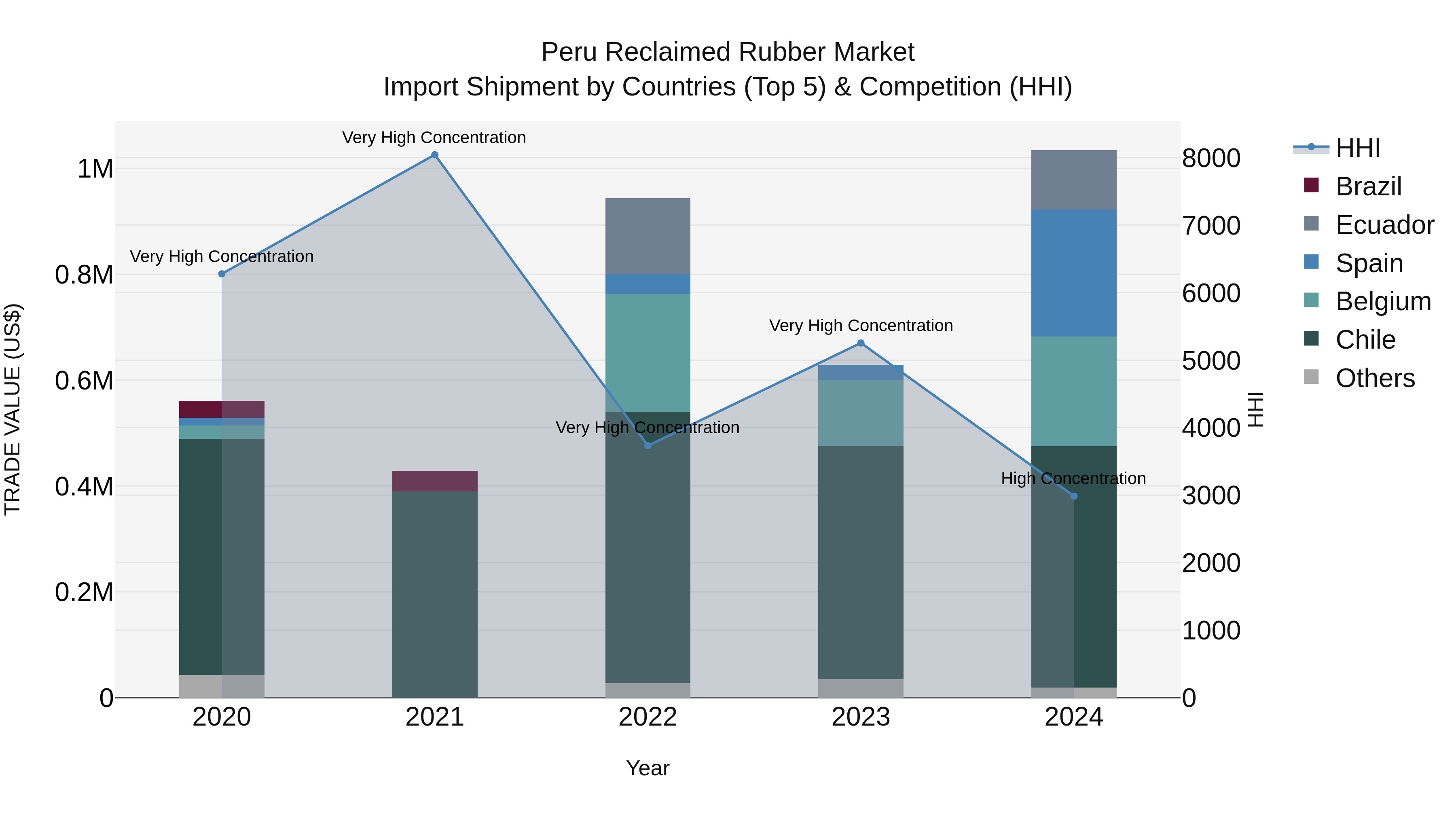 Peru Reclaimed Rubber Market Top 5 Importing Countries and Market Competition (HHI) Analysis
