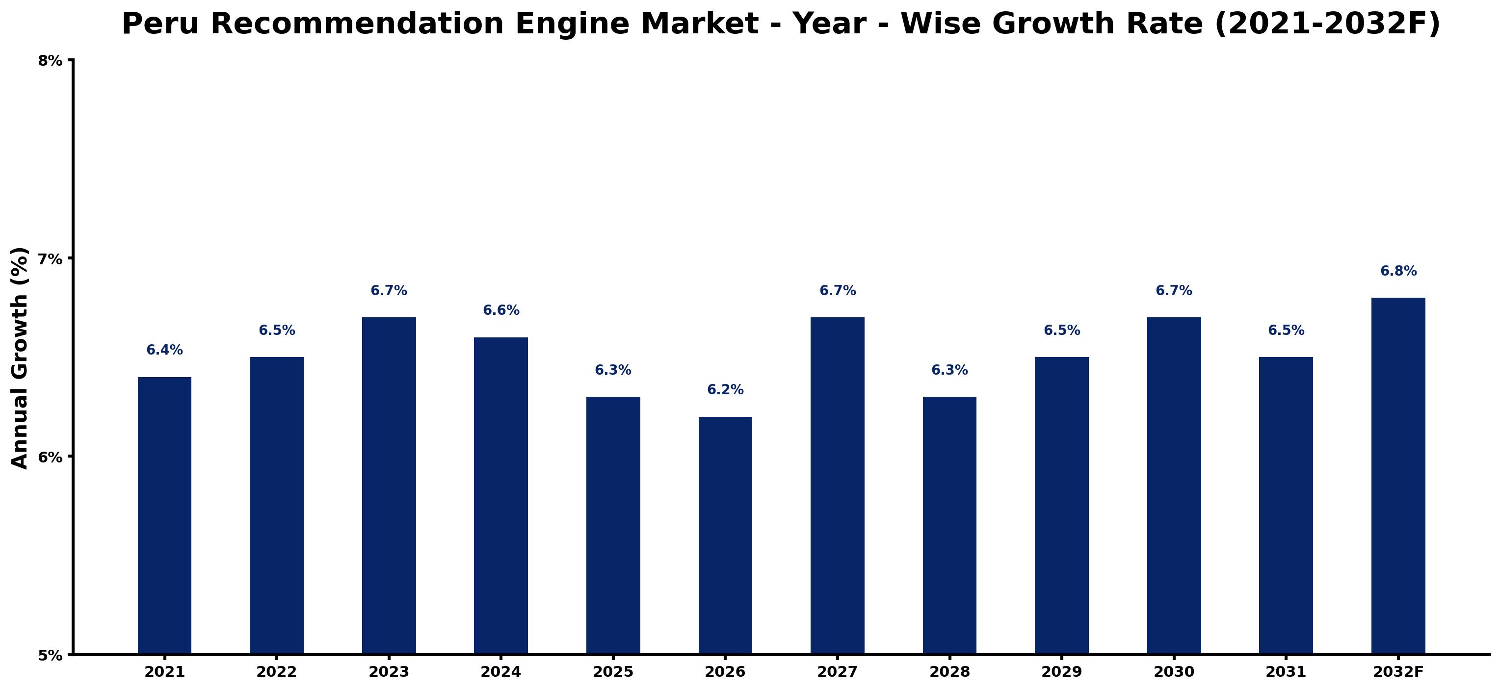 Peru Recommendation Engine Market Year-wise Growth Rate and Key Drivers