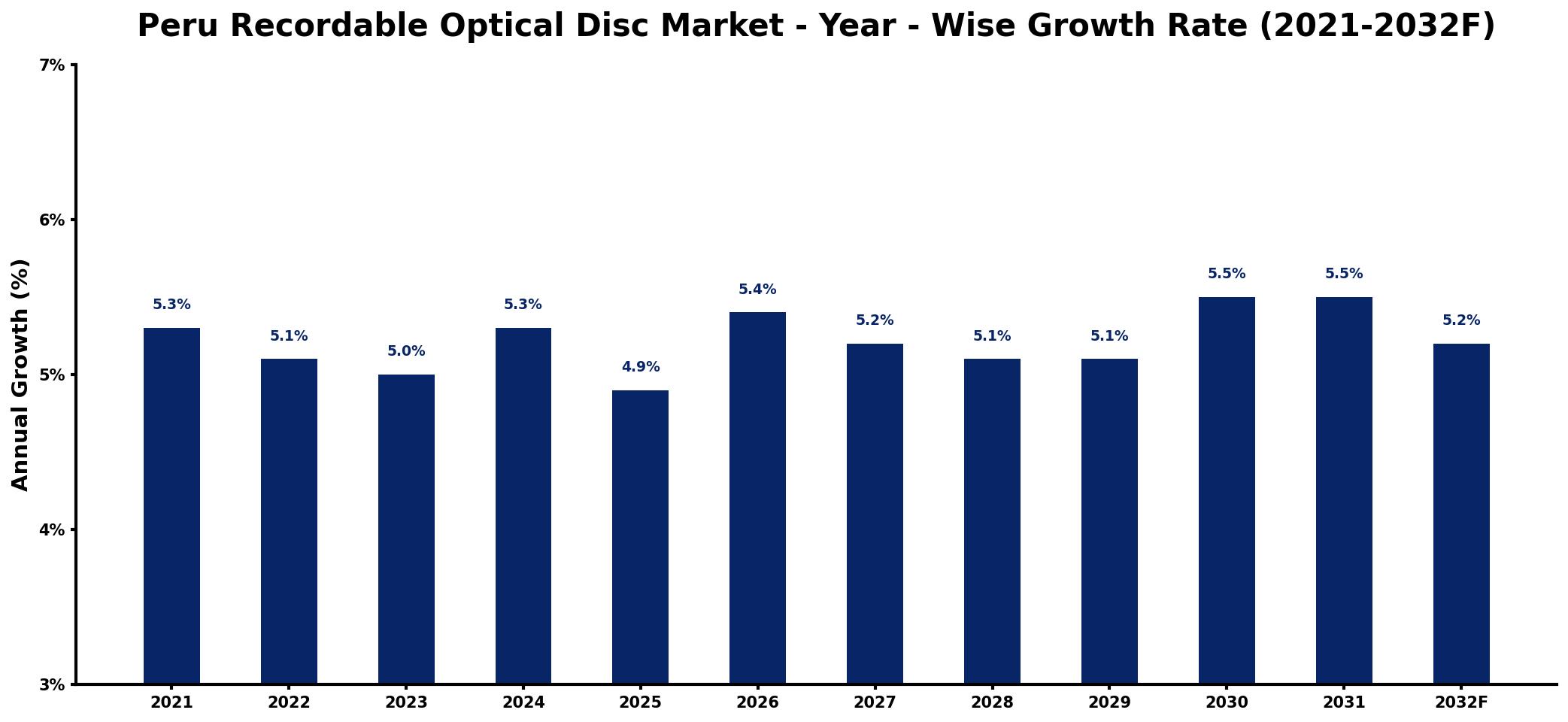 Peru Recordable Optical Disc Market Year-wise Growth Rate and Key Drivers